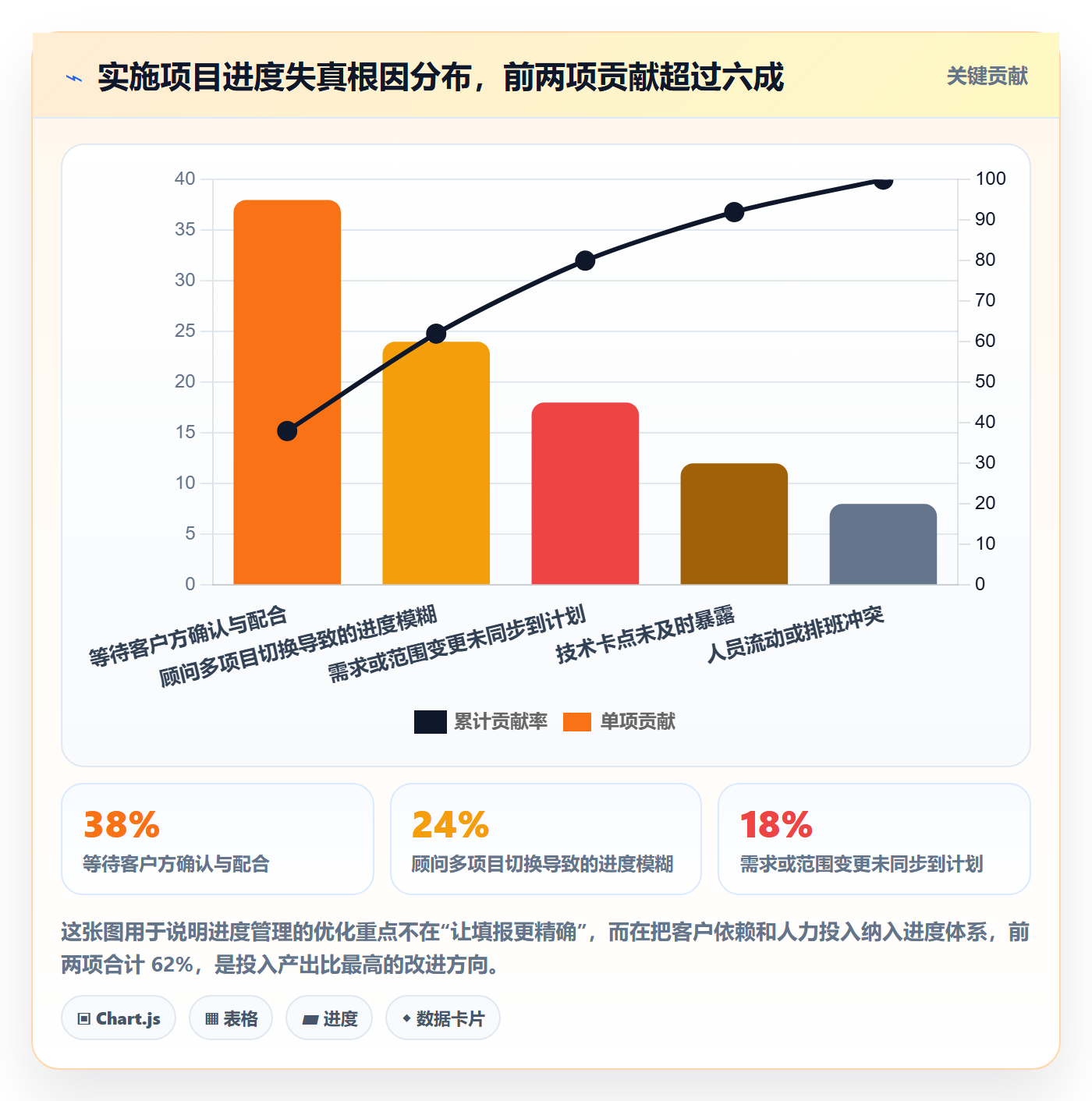进度更新怎么做？实施团队协同管理：进度管理从0到1