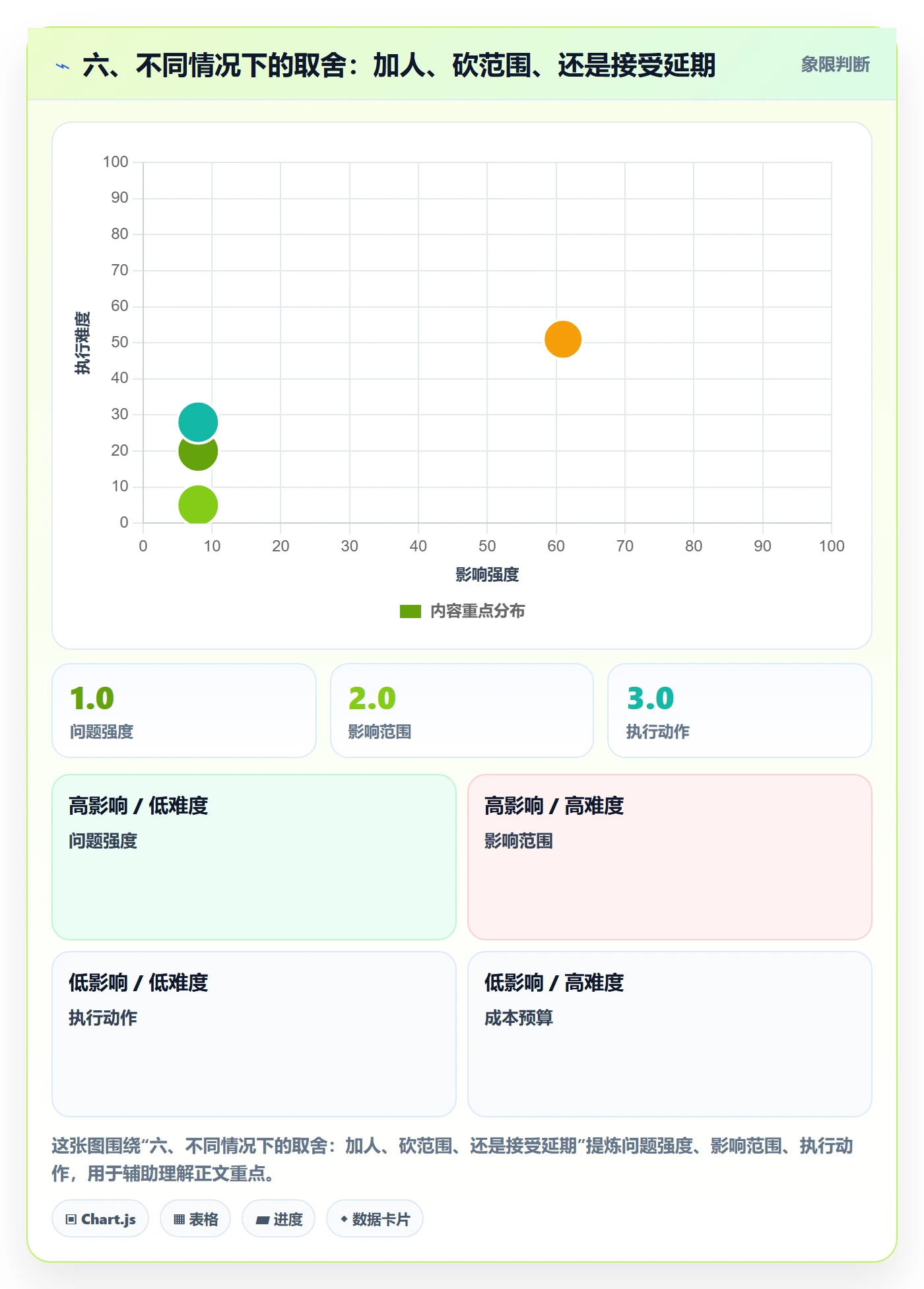 六、不同情况下的取舍:加人、砍范围、还是接受延期