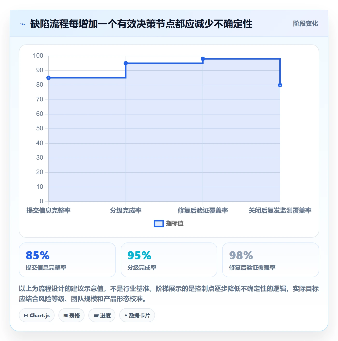 问题流程与规范：管理层Bug / 缺陷入门指南关键指标