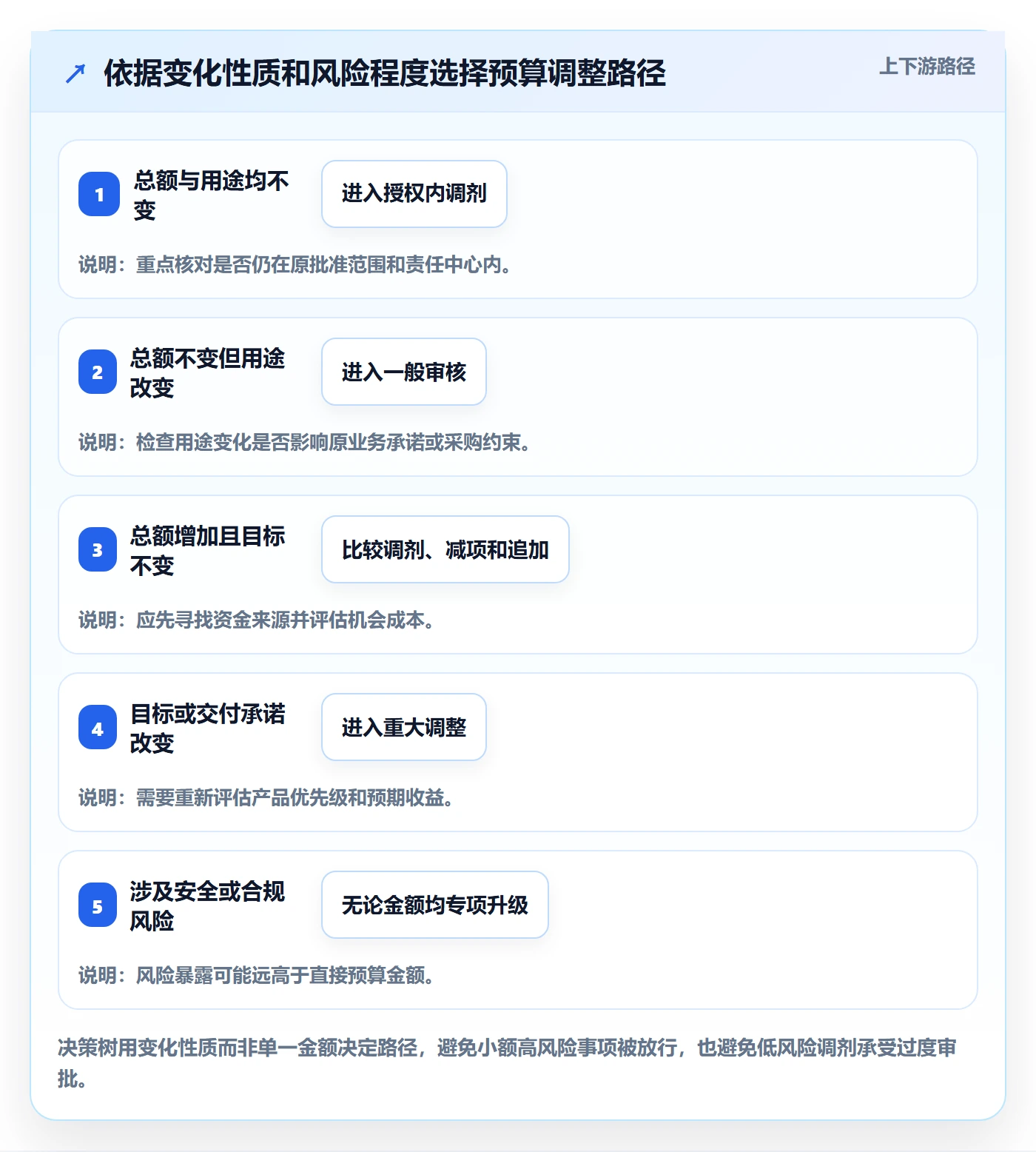 预算调整怎么做?产品经理制度设计:预算管理从0到1