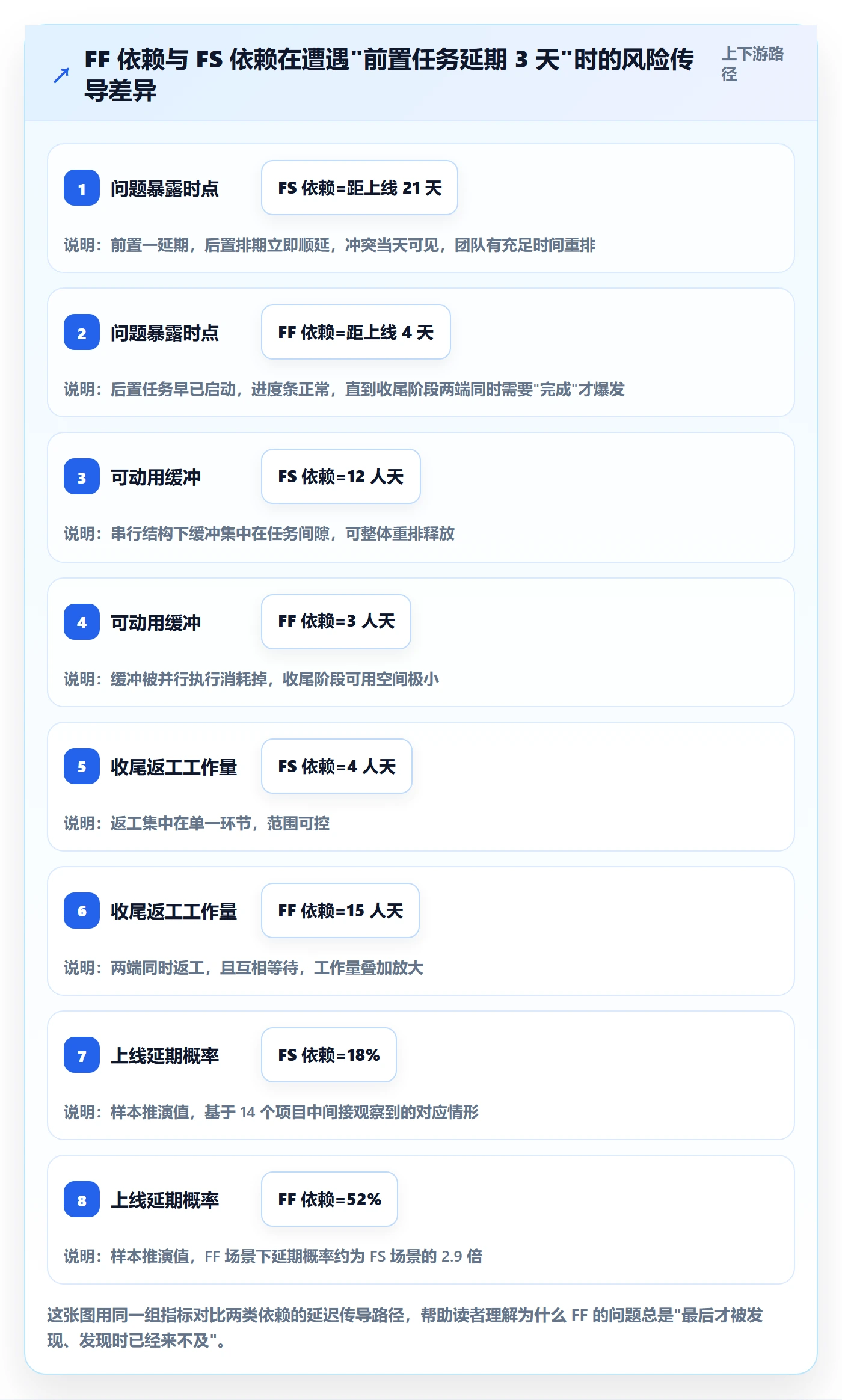 任务依赖如何做好FF？实施团队风险控制与操作步骤