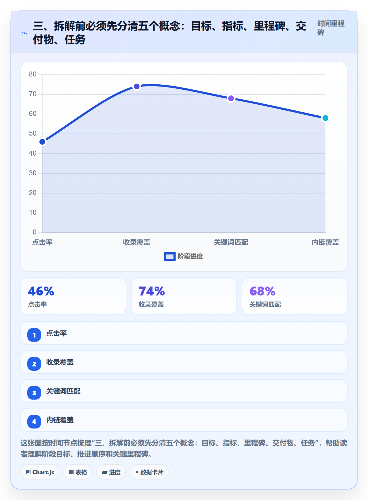 三、拆解前必须先分清五个概念:目标、指标、里程碑、交付物、任务