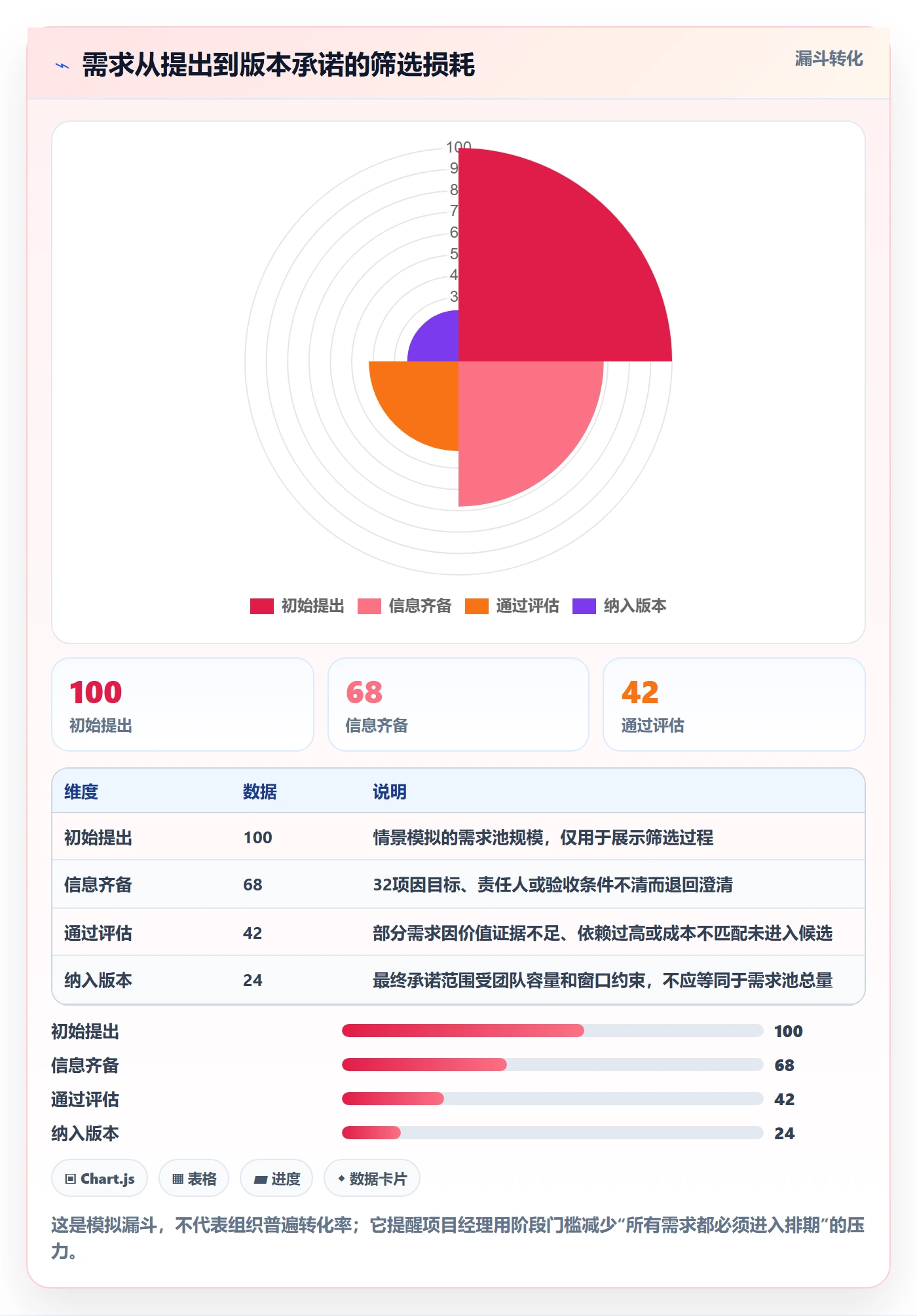 需求版本实操方法:项目经理提升产品需求效率的流程优化方法与模板