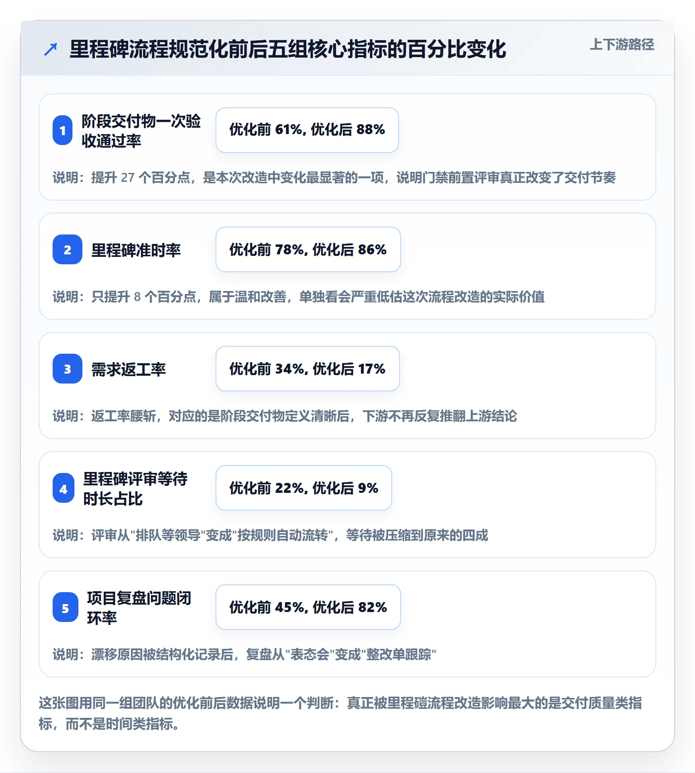 里程碑流程与规范：项目经理项目阶段流程优化关键指标