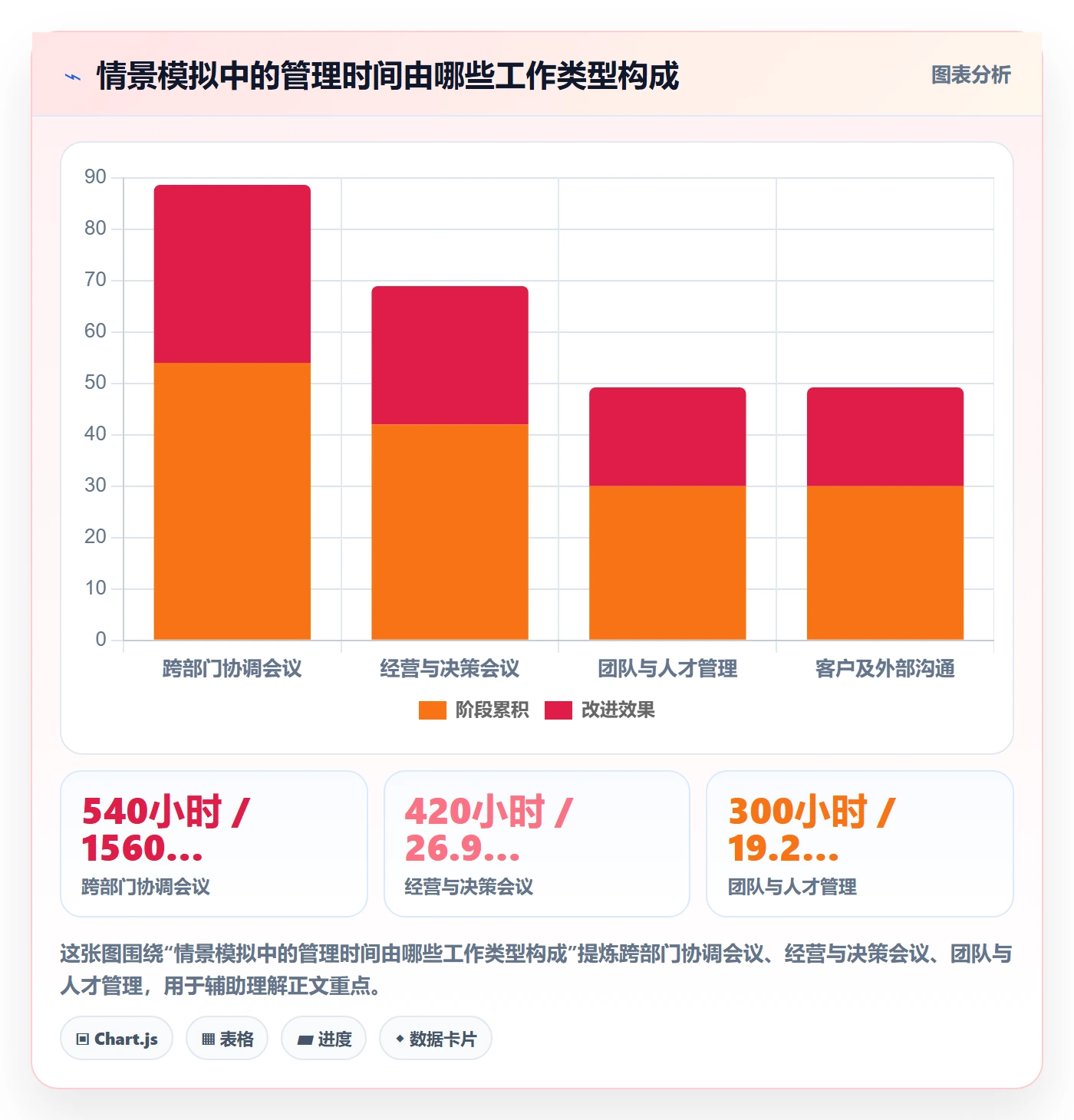 计划安排流程与规范:管理层日历视图数据分析关键指标