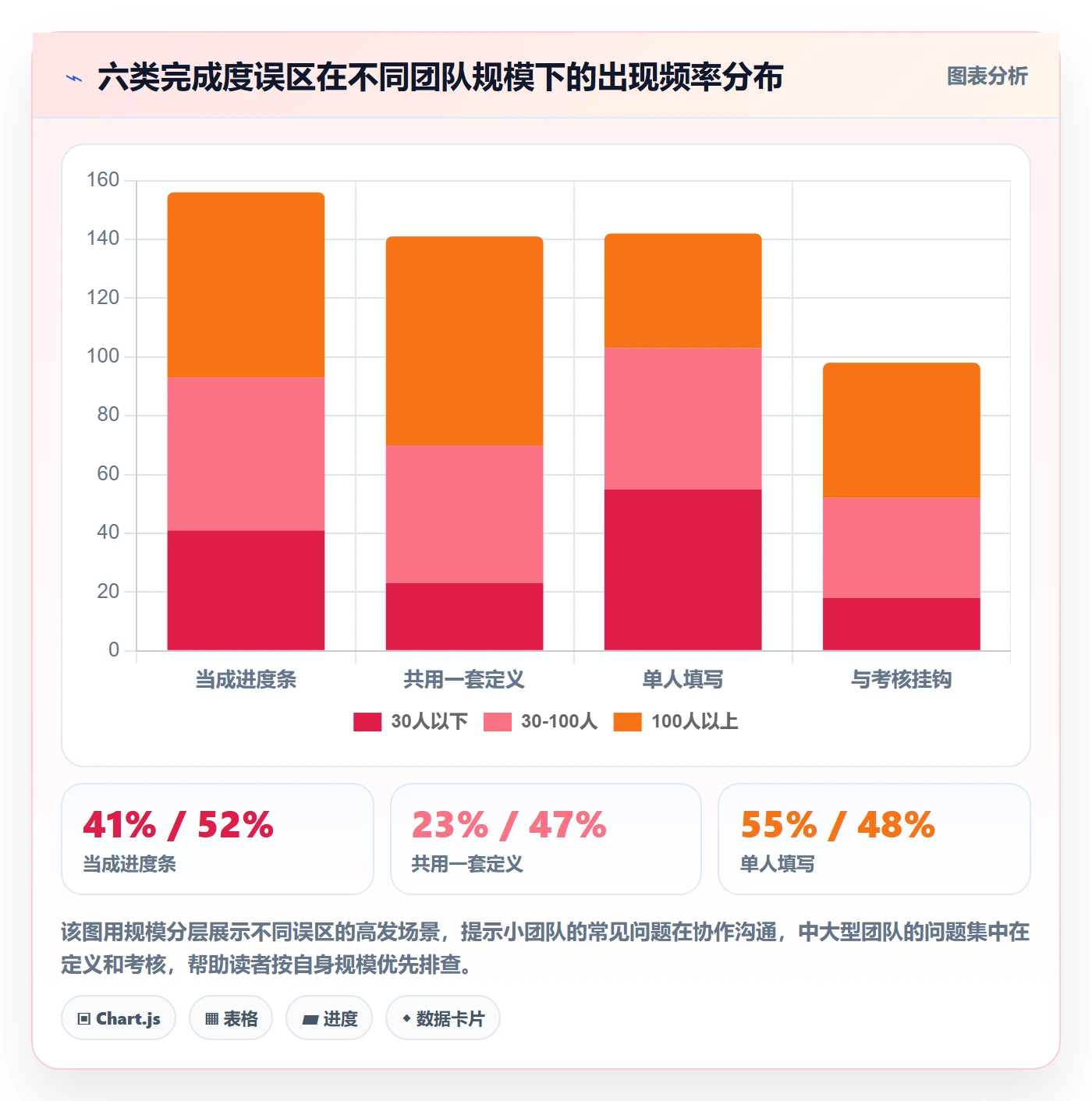 完成度流程与规范:产品经理任务属性流程优化关键指标