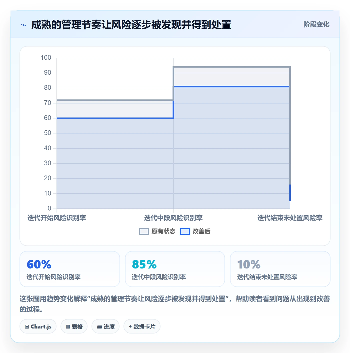 迭代任务流程与规范：管理层迭代管理最佳实践关键指标