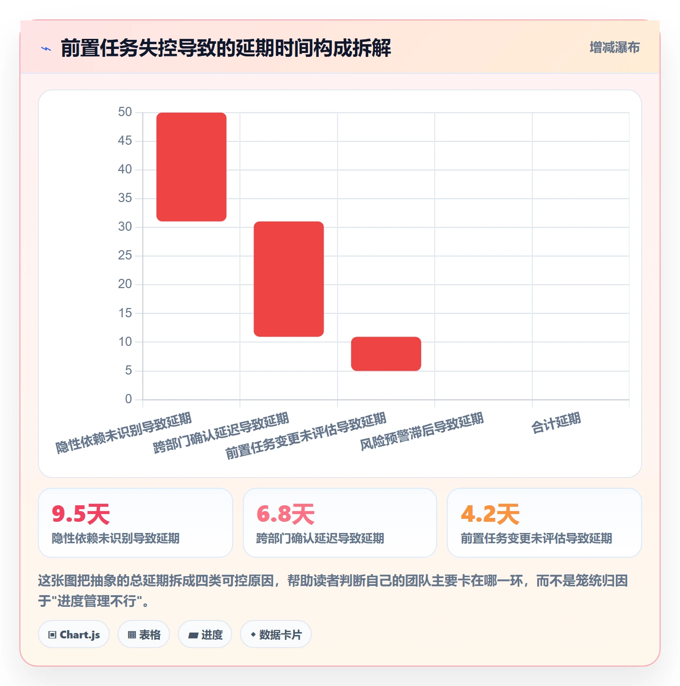 前置任务实操方法：PMO提升任务依赖效率的风险控制方法与模板