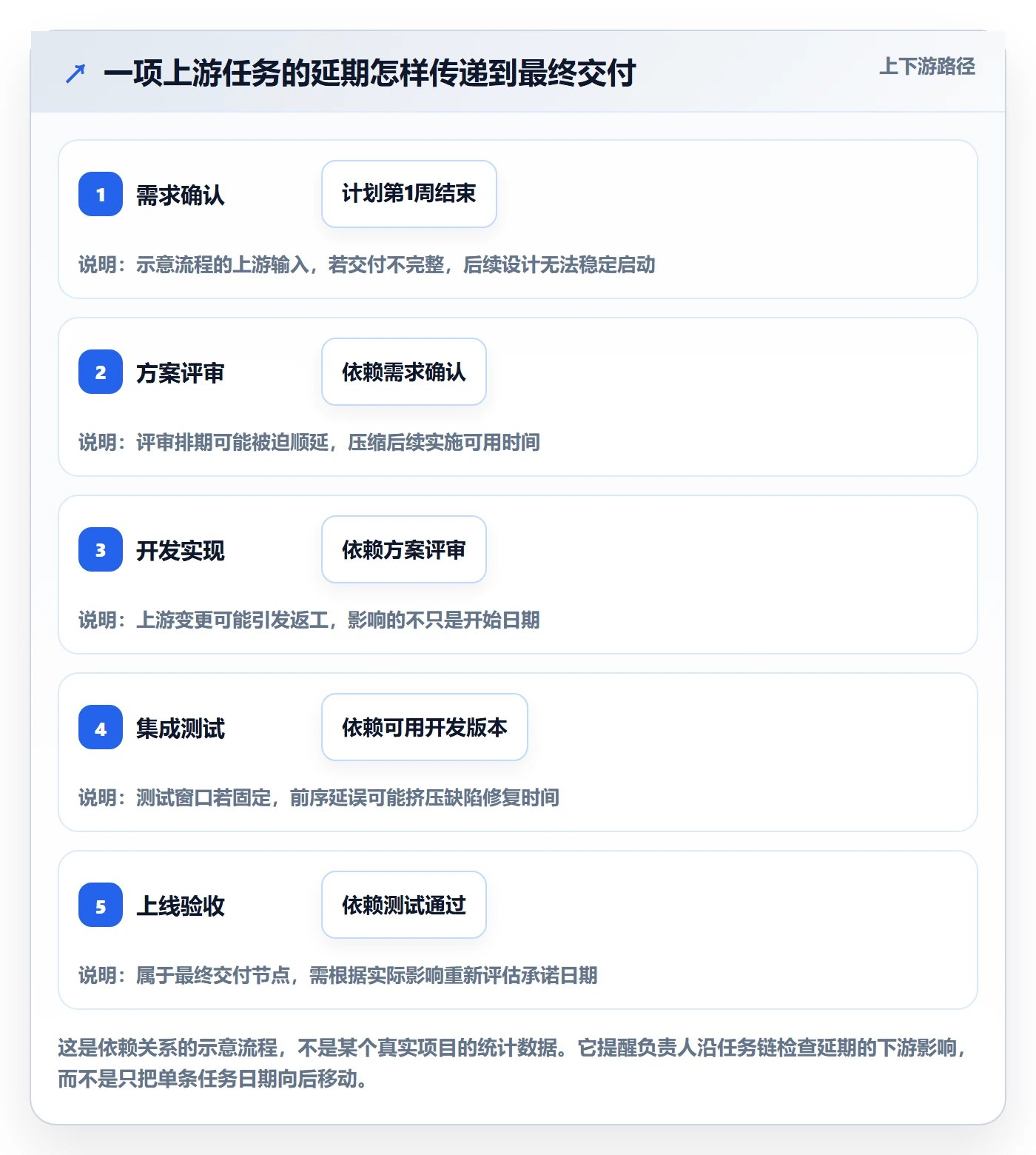 任务条流程与规范:项目负责人甘特图入门指南关键指标