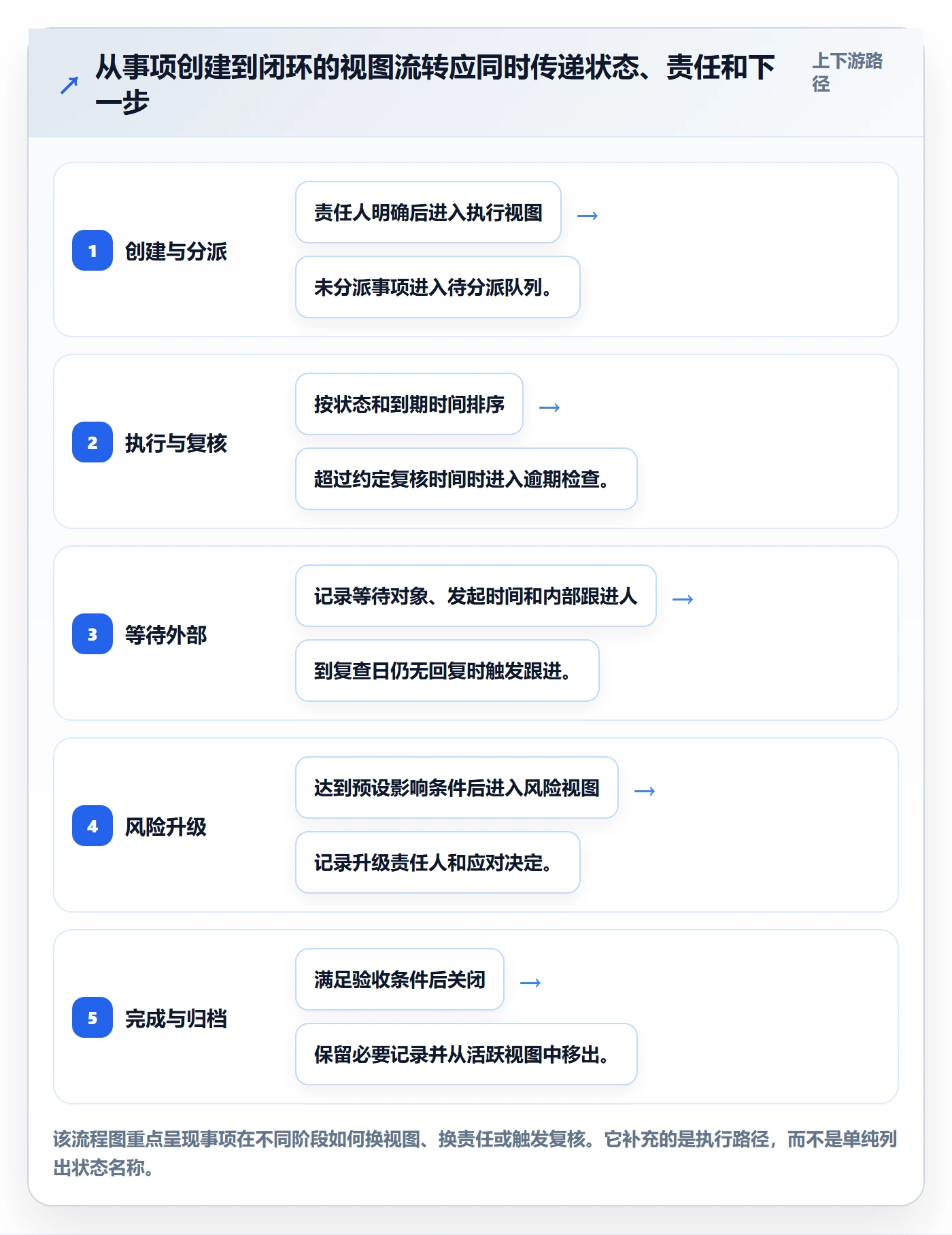 分组实操方法:实施团队提升列表视图效率的制度设计方法与模板