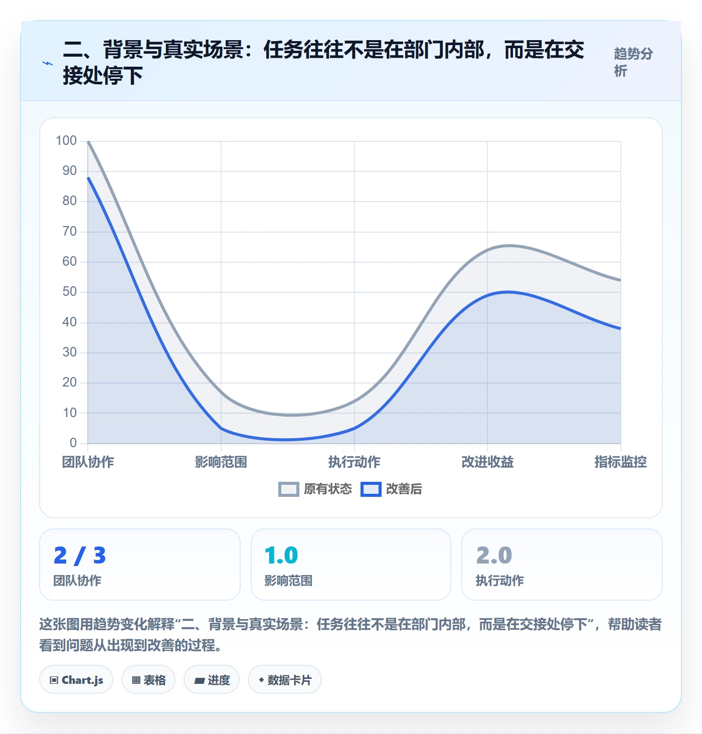 二、背景与真实场景：任务往往不是在部门内部，而是在交接处停下