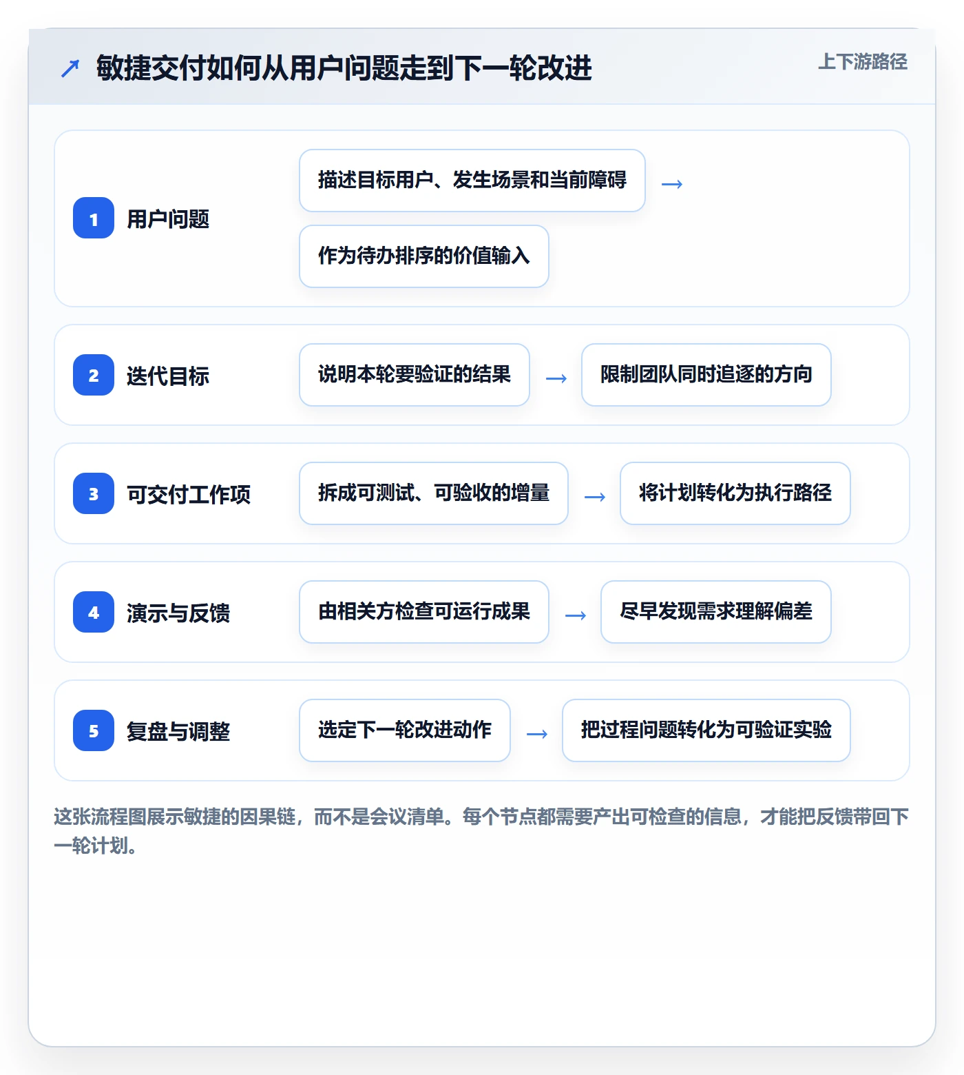Agile怎么做？项目成员实操方法：敏捷项目从0到1