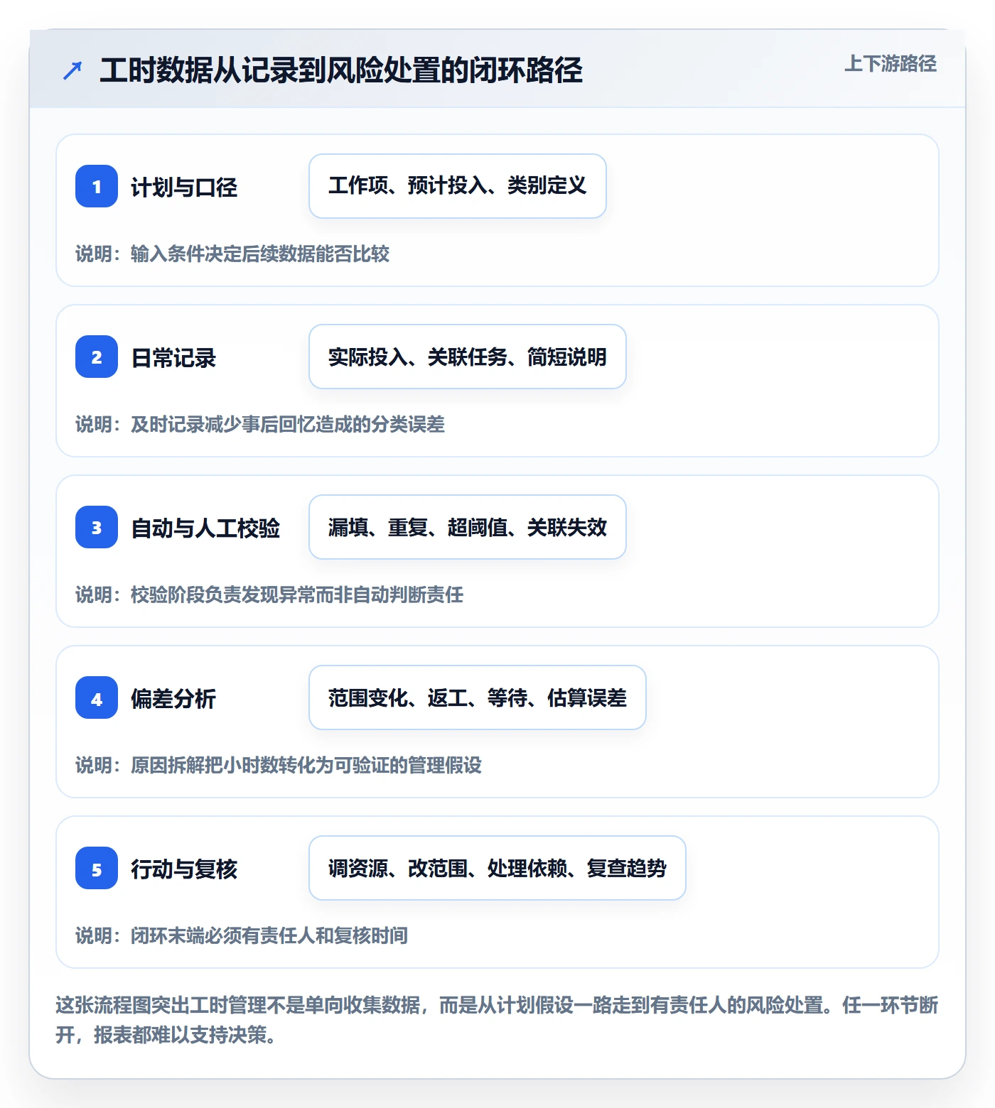 项目工时管理指南：研发团队如何做好工时表，风险控制全流程