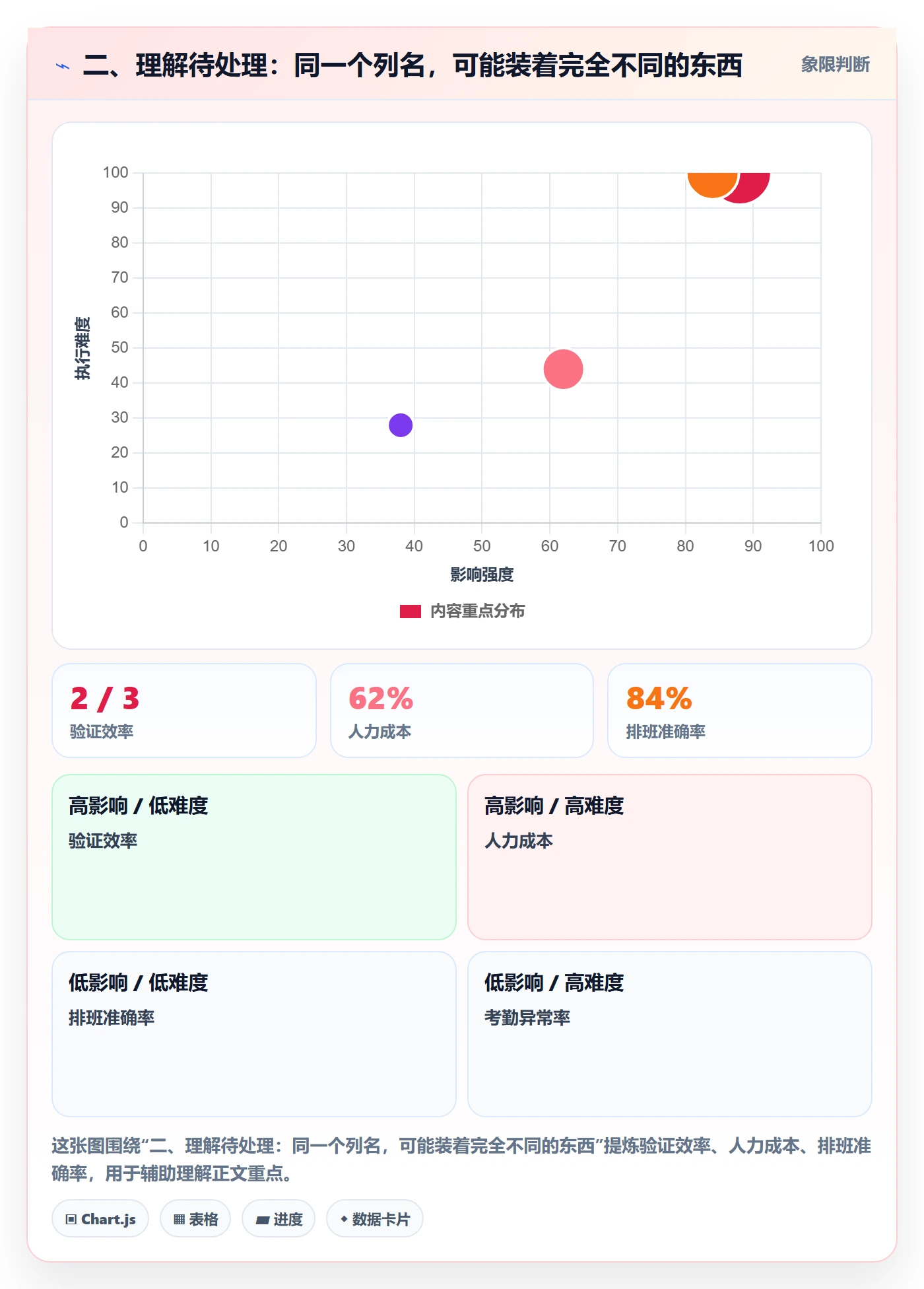 二、理解待处理：同一个列名，可能装着完全不同的东西