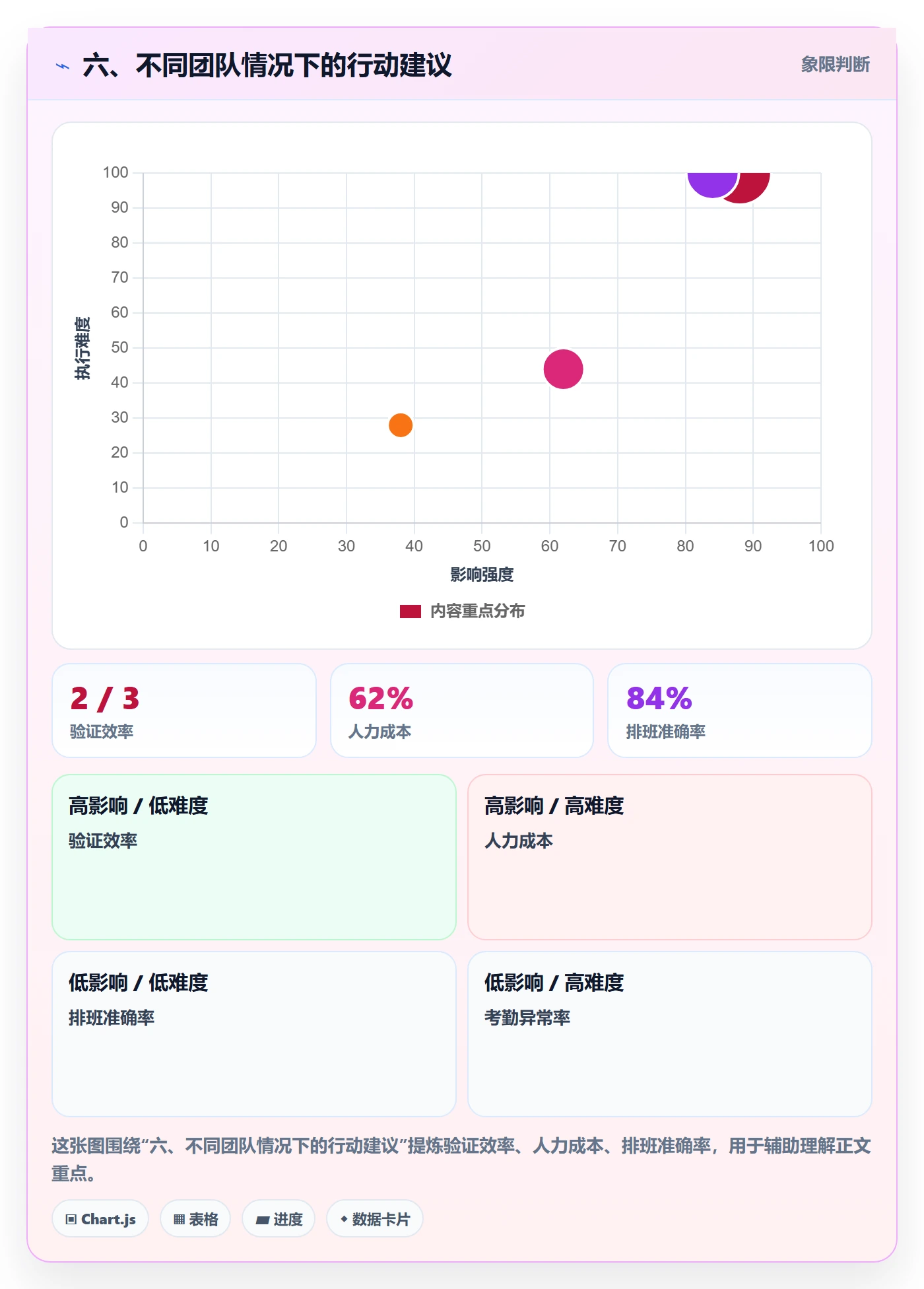 六、不同团队情况下的行动建议