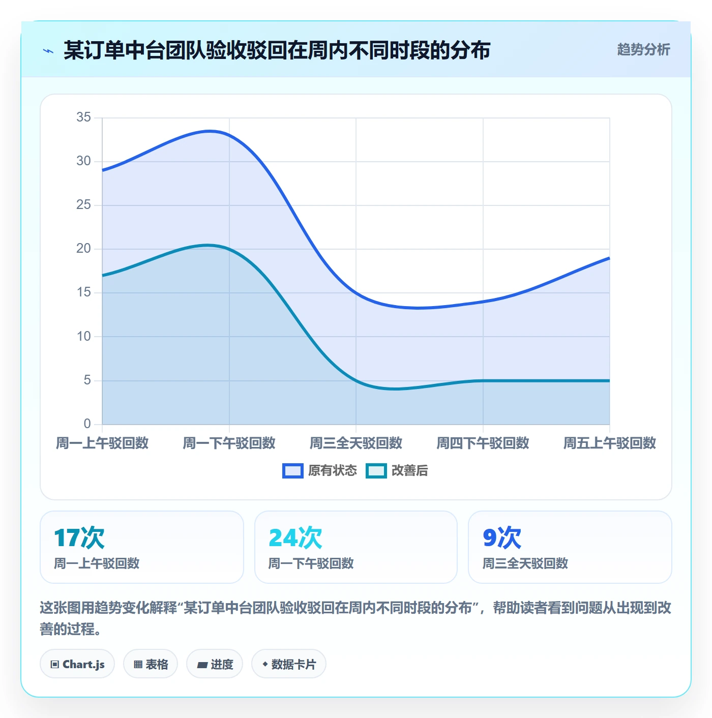 返工最佳实践:项目负责人任务验收数据分析,常见问题