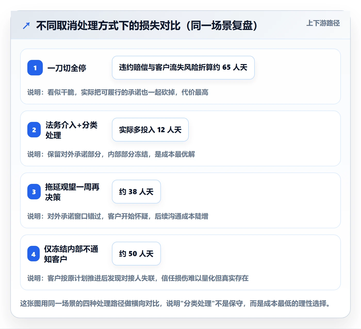 取消落地方案：项目成员开展任务执行的风险控制案例解析