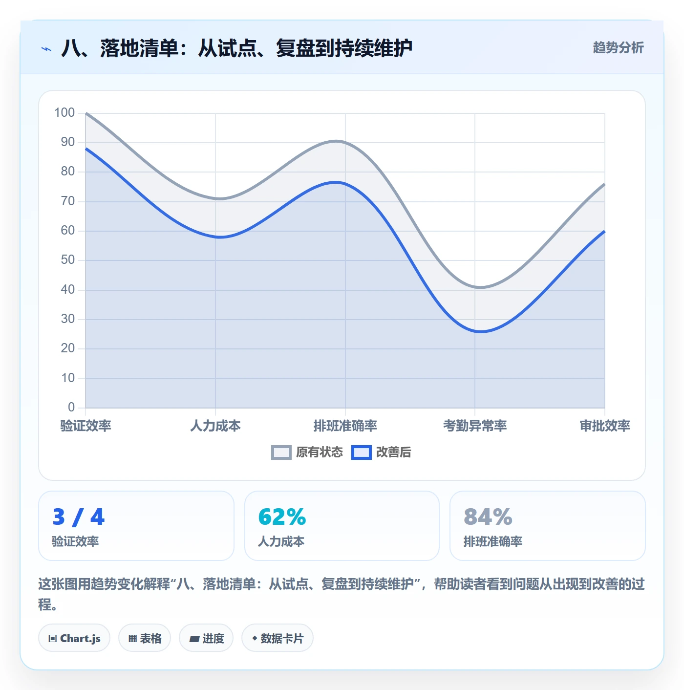 八、落地清单:从试点、复盘到持续维护