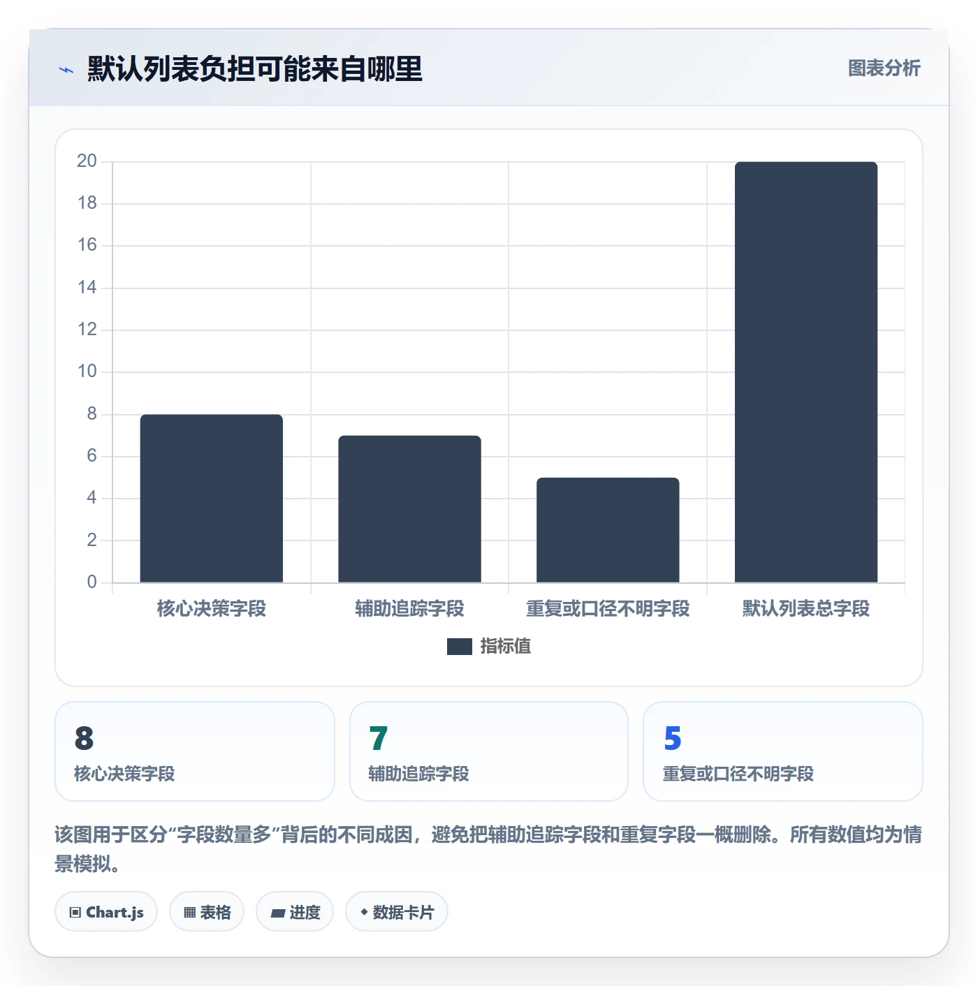字段配置管理方法大全：管理层列表视图落地方案落地清单