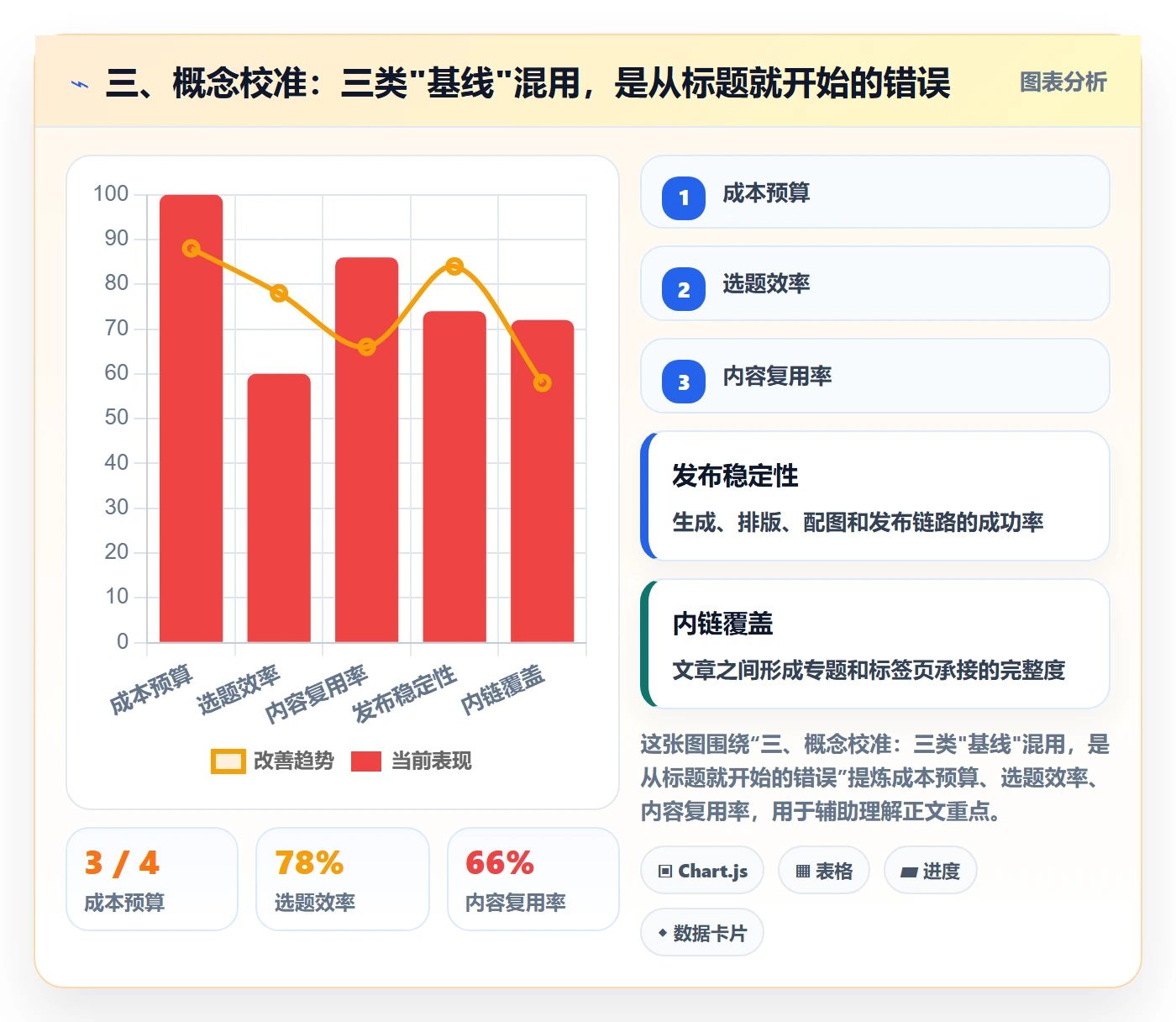 三、概念校准:三类"基线"混用,是从标题就开始的错误