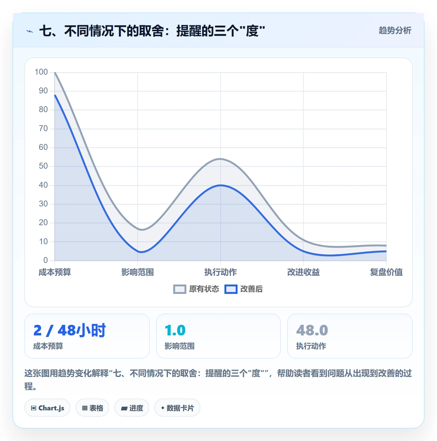 七、不同情况下的取舍:提醒的三个"度"