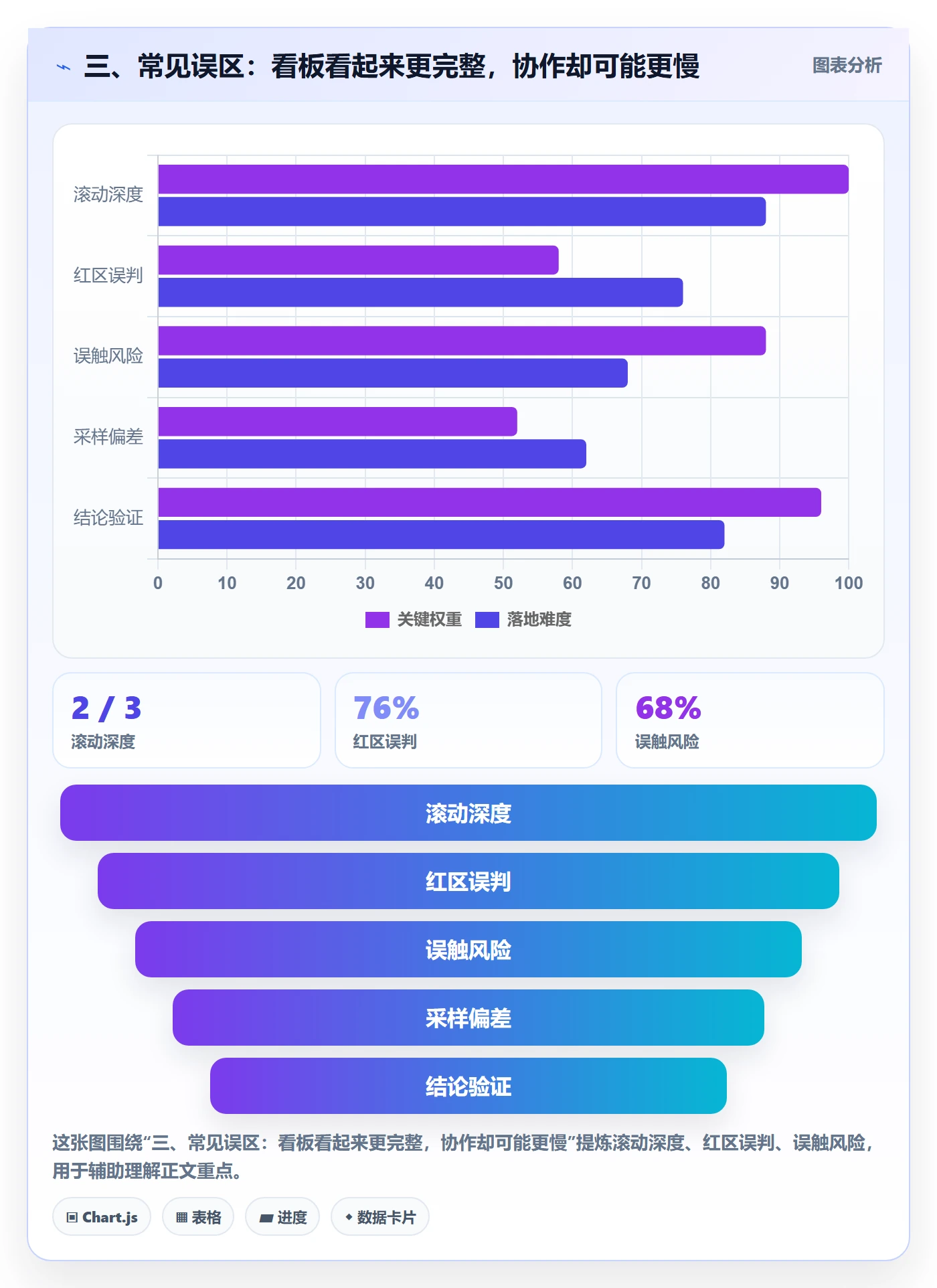 三、常见误区:看板看起来更完整,协作却可能更慢