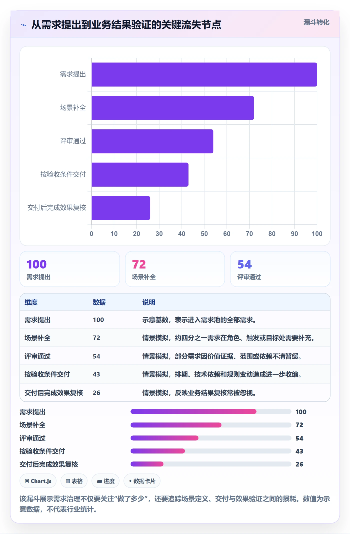 产品需求如何做好场景？PMO数据分析与操作步骤