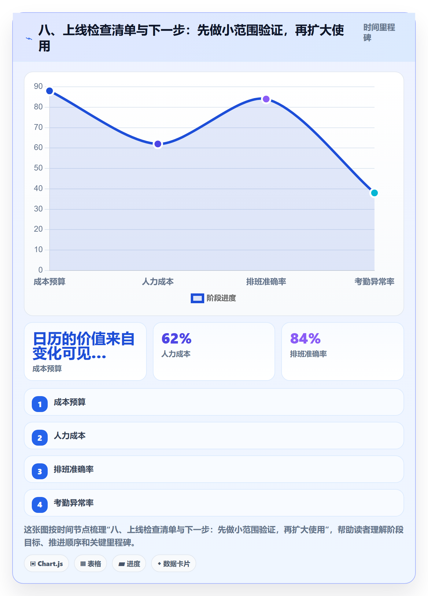 八、上线检查清单与下一步：先做小范围验证，再扩大使用