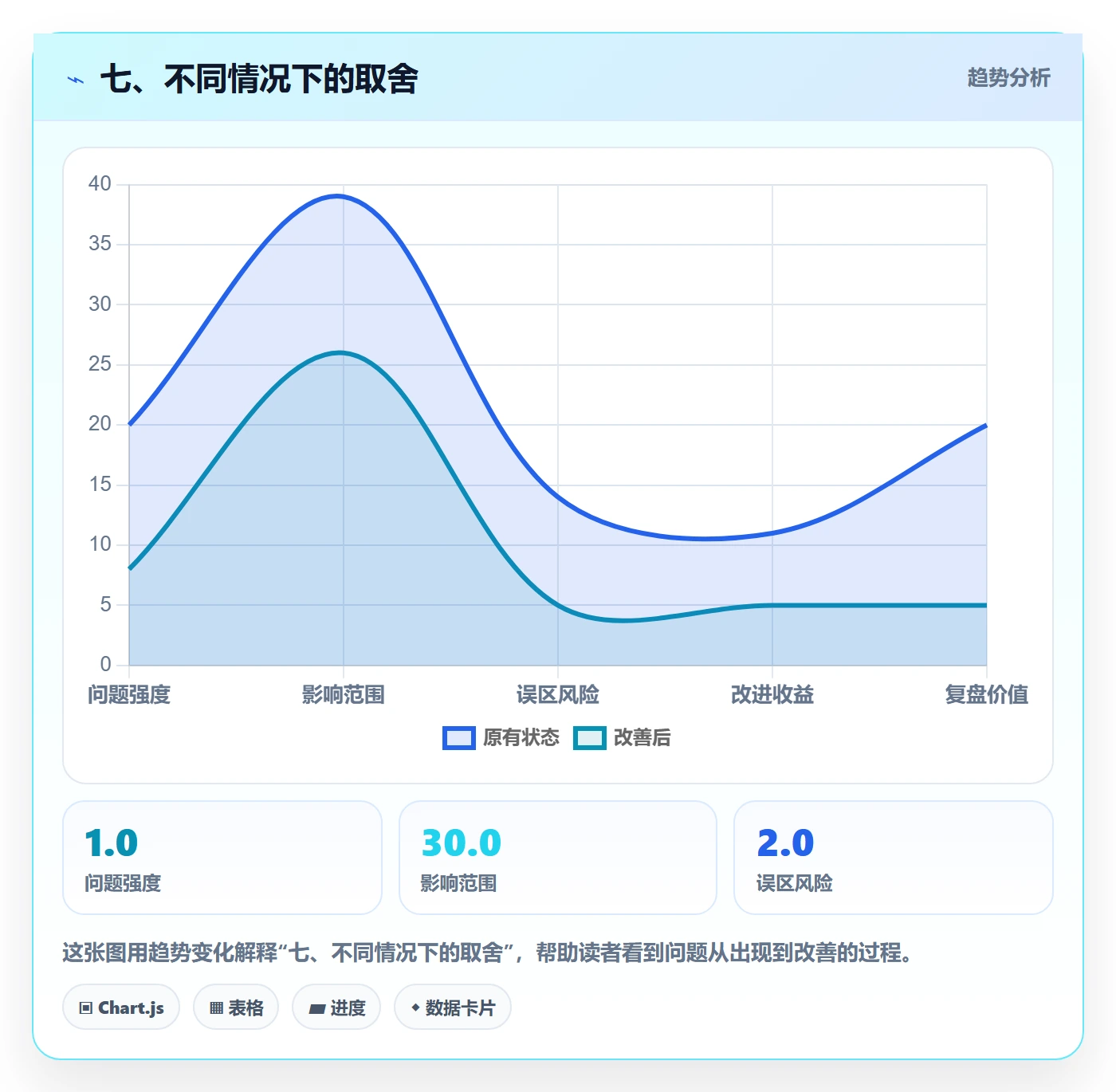 七、不同情况下的取舍