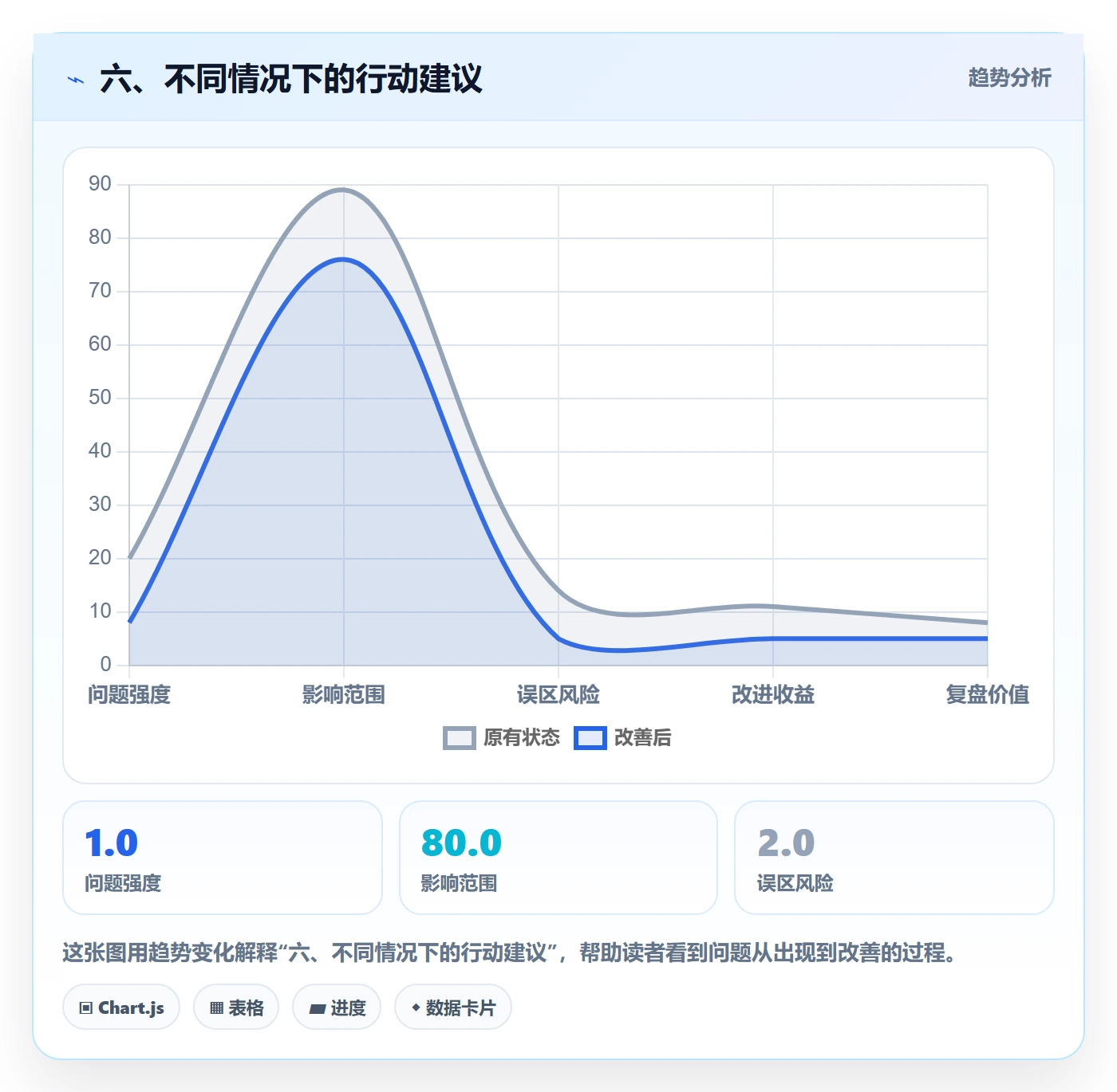 六、不同情况下的行动建议