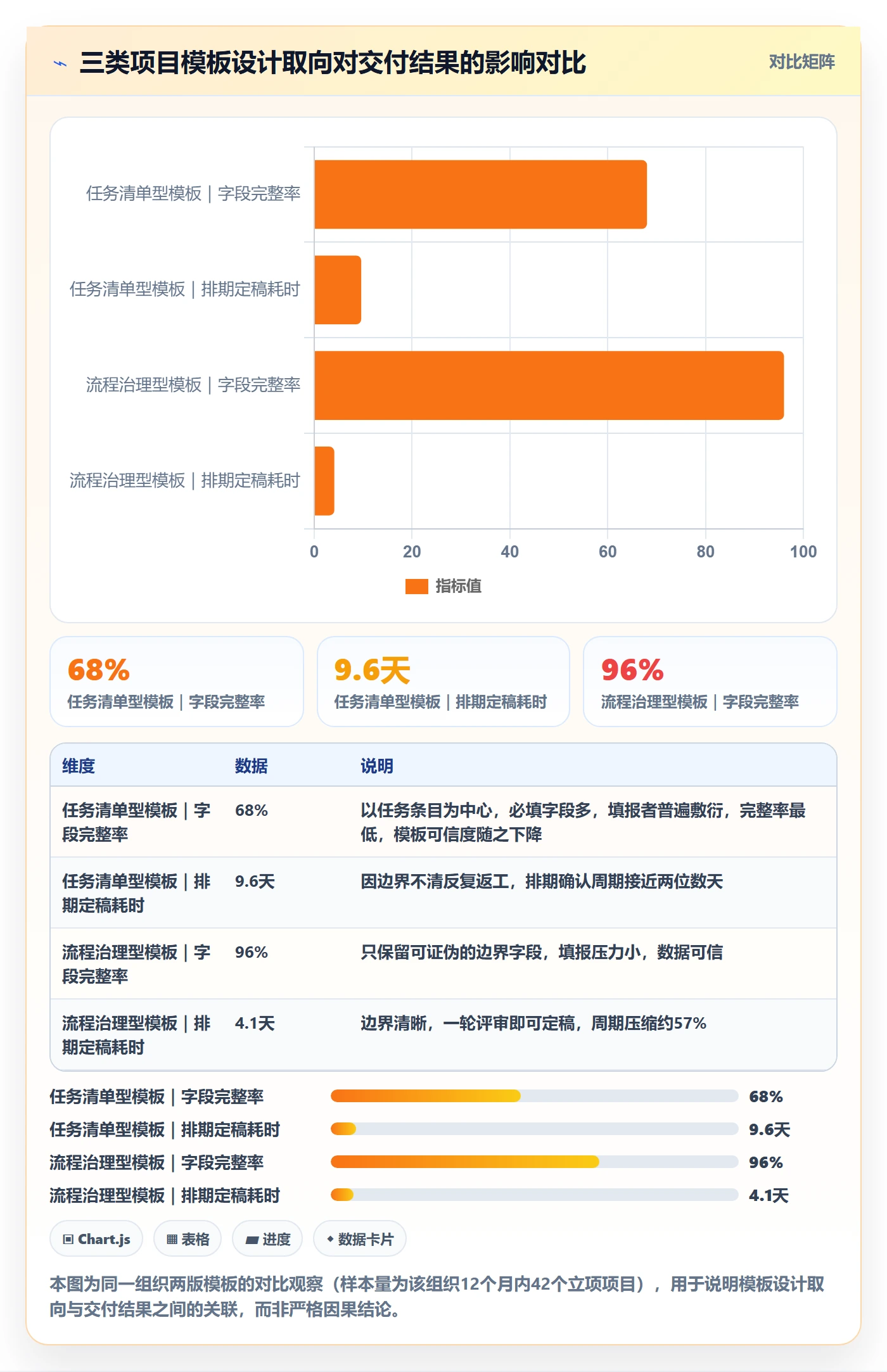 复制项目最佳实践：管理层项目模板实操方法，常见问题