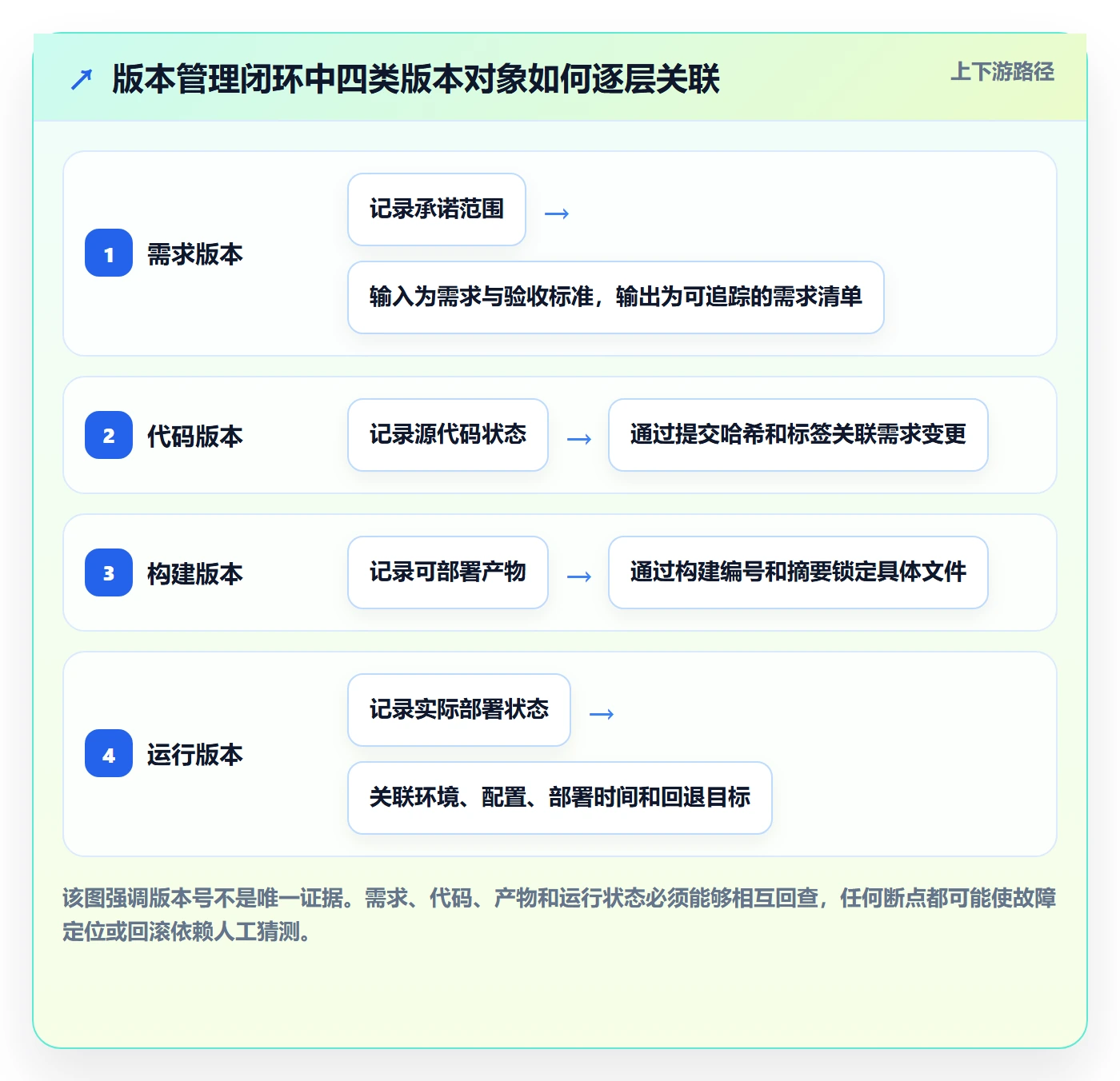 版本管理版本全流程：研发团队最佳实践与一文讲清