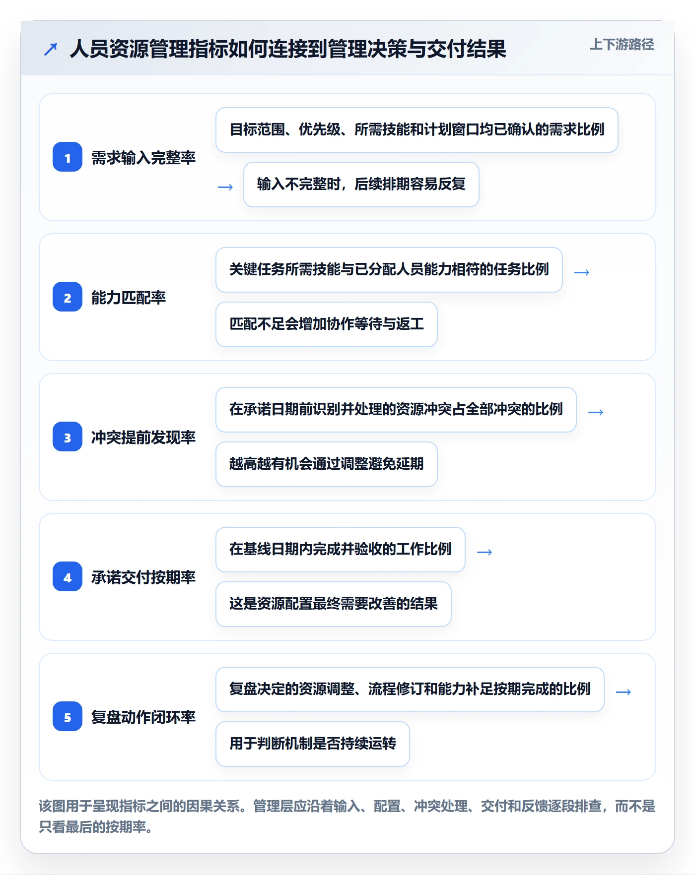 人员流程与规范：管理层资源管理落地方案关键指标