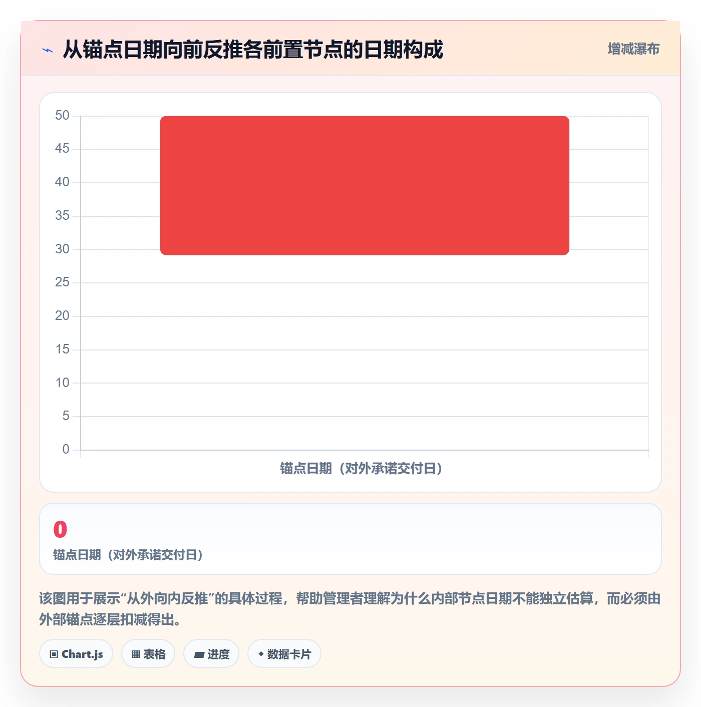 节点日期怎么做?企业管理者数据分析:里程碑从0到1