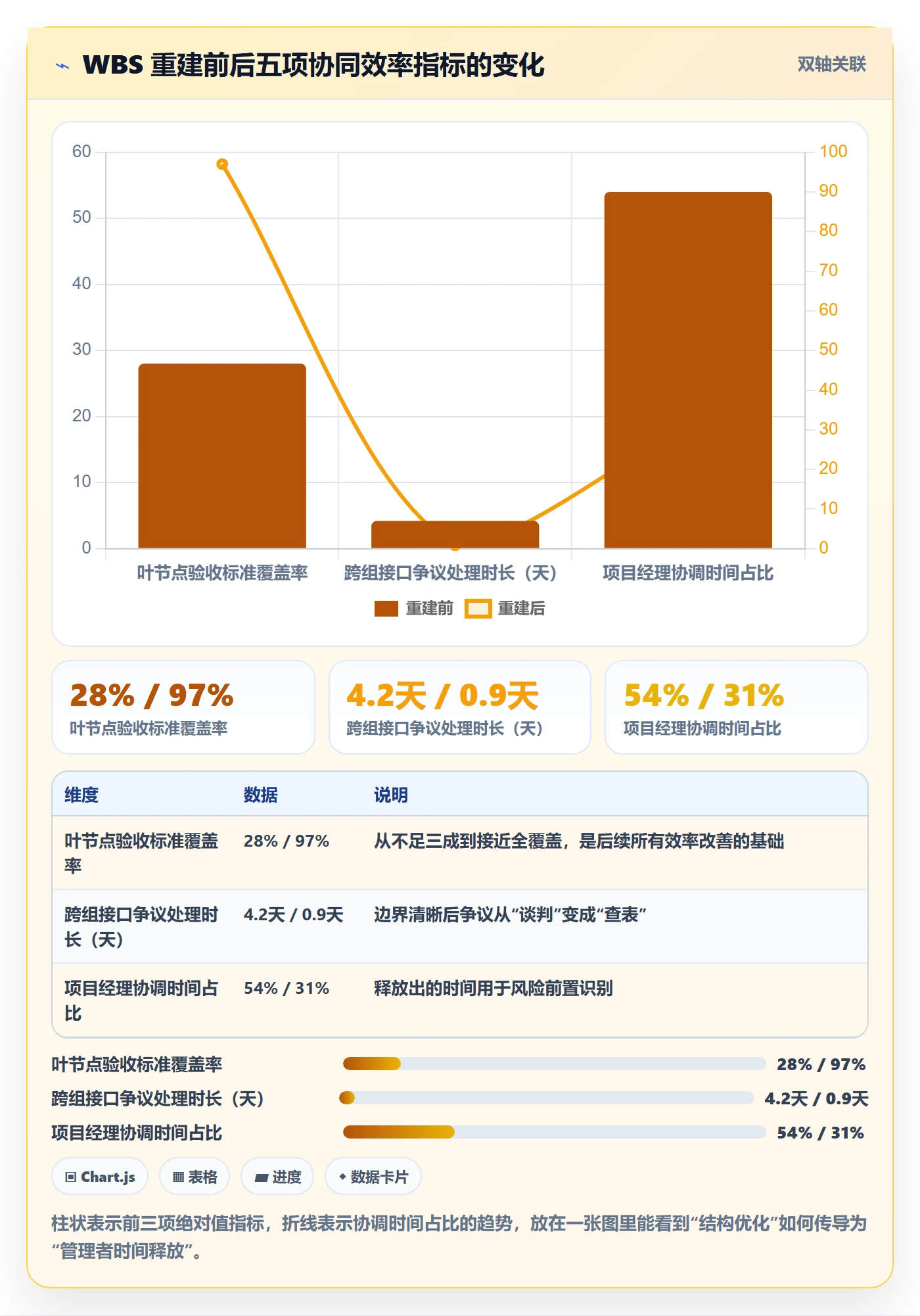 WBS怎么做?项目成员协同管理:项目范围从0到1