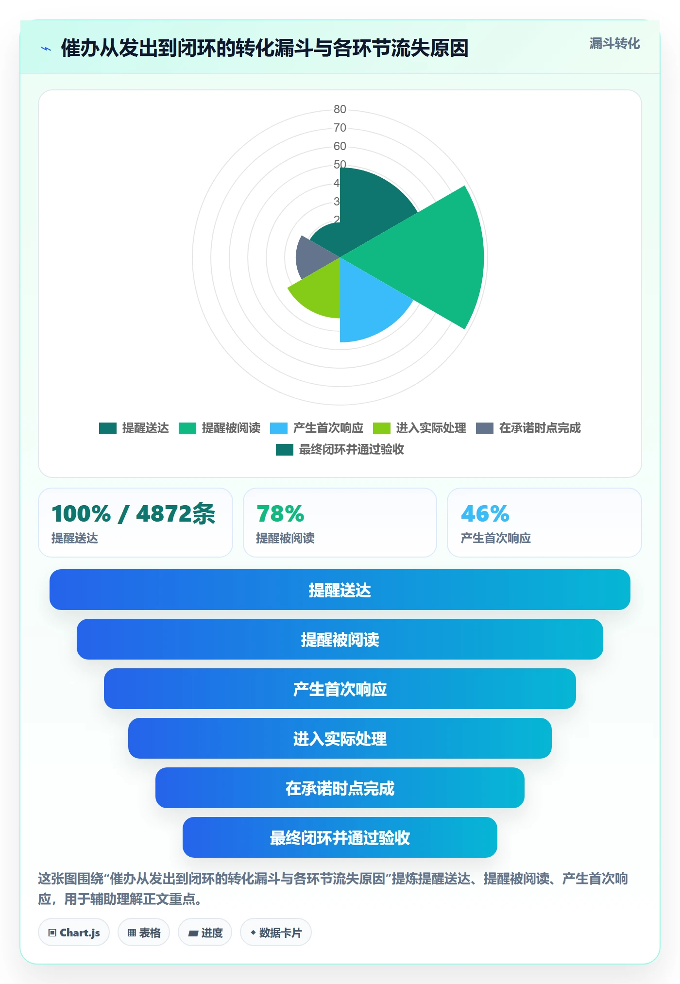 催办最佳实践:PMO任务提醒数据分析,常见问题