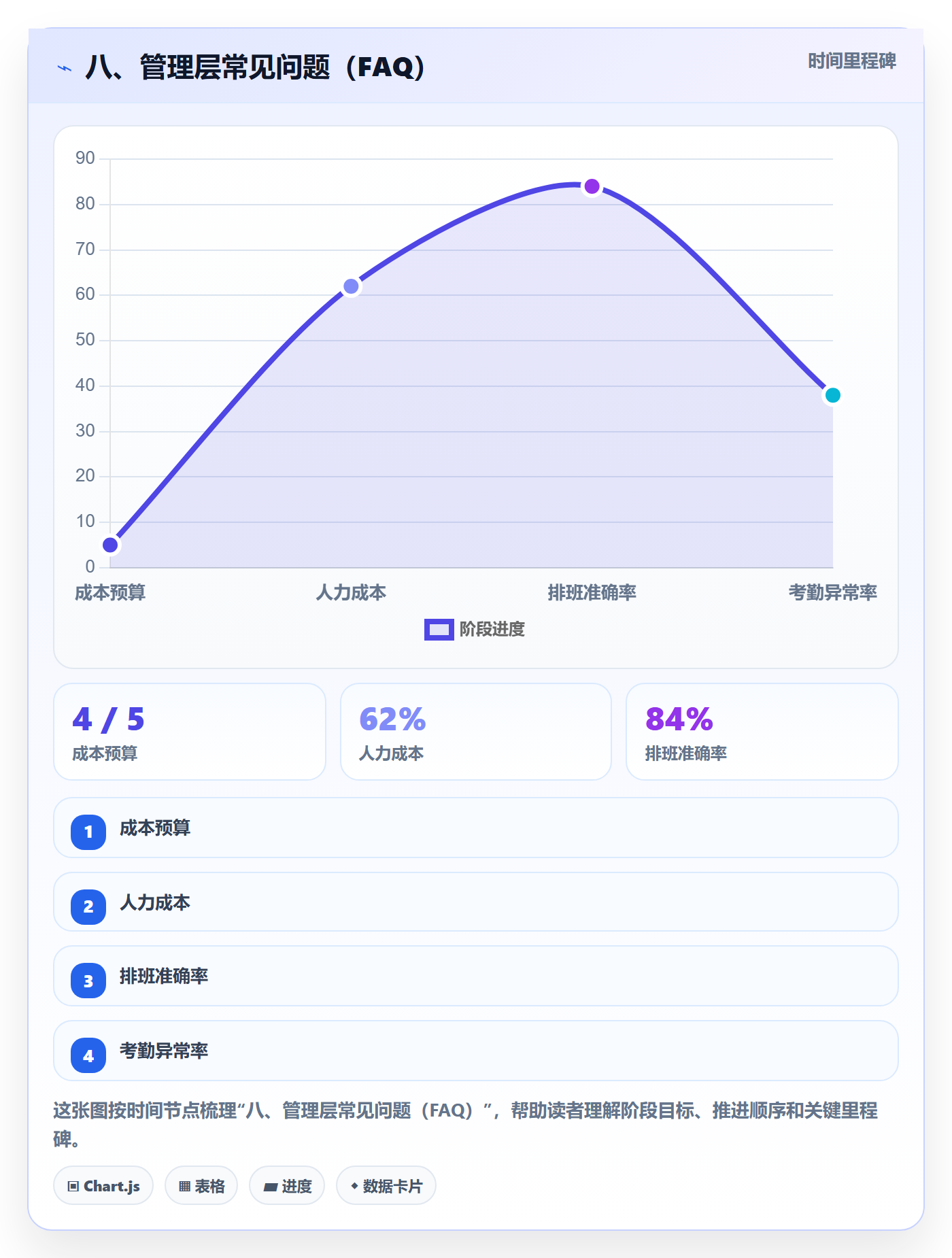 八、管理层常见问题(FAQ)
