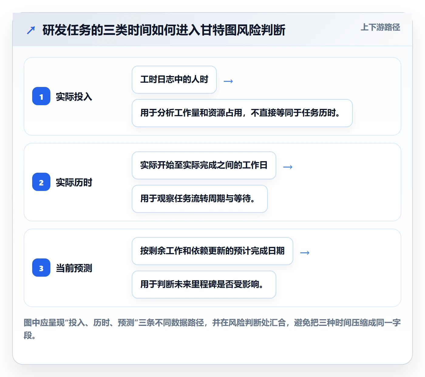 实际时间怎么做？研发团队风险控制：甘特图从0到1