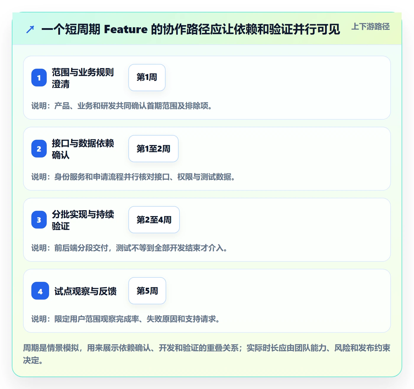 敏捷项目Feature教程:实施团队协同管理,避坑指南