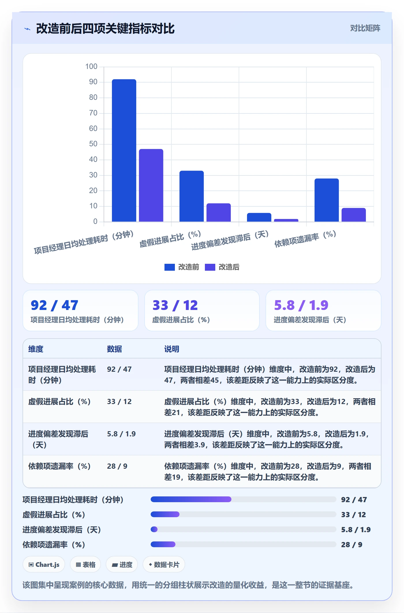 每日进展流程与规范：项目经理进度跟踪效率提升关键指标