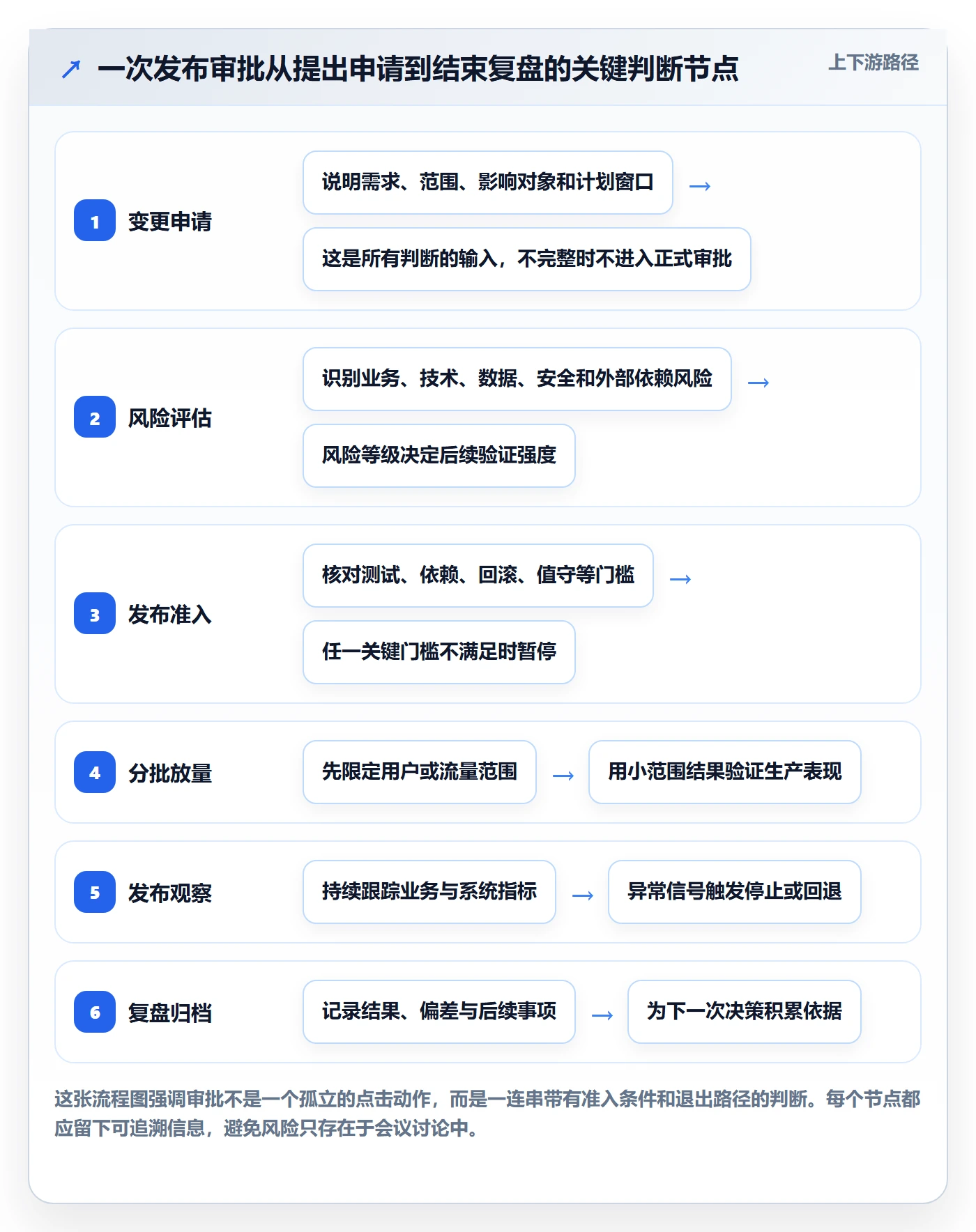 发布管理发布审批全流程：产品经理风险控制与一文讲清