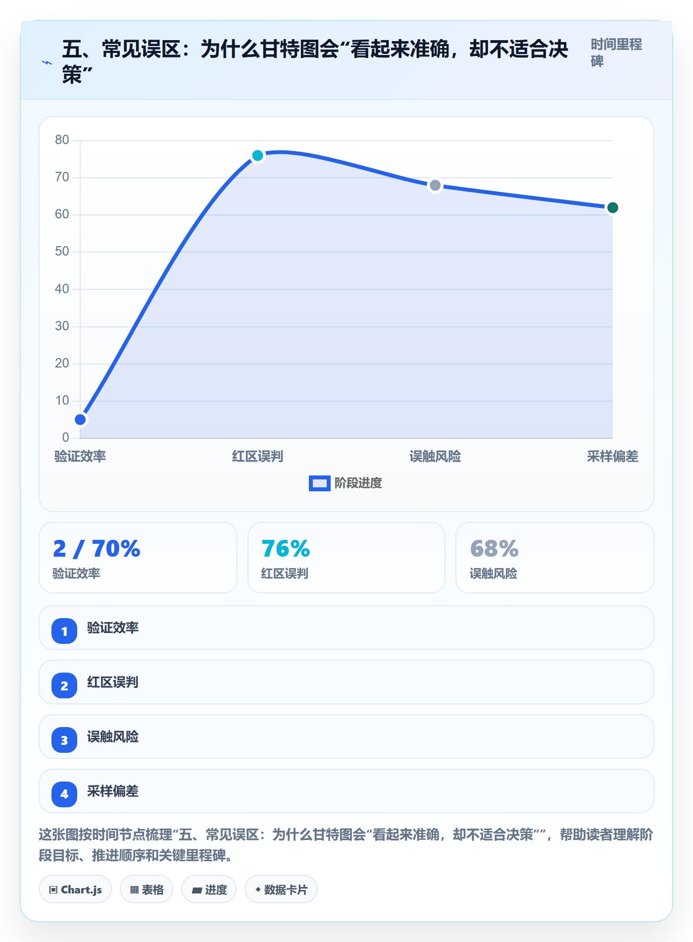五、常见误区:为什么甘特图会“看起来准确,却不适合决策”