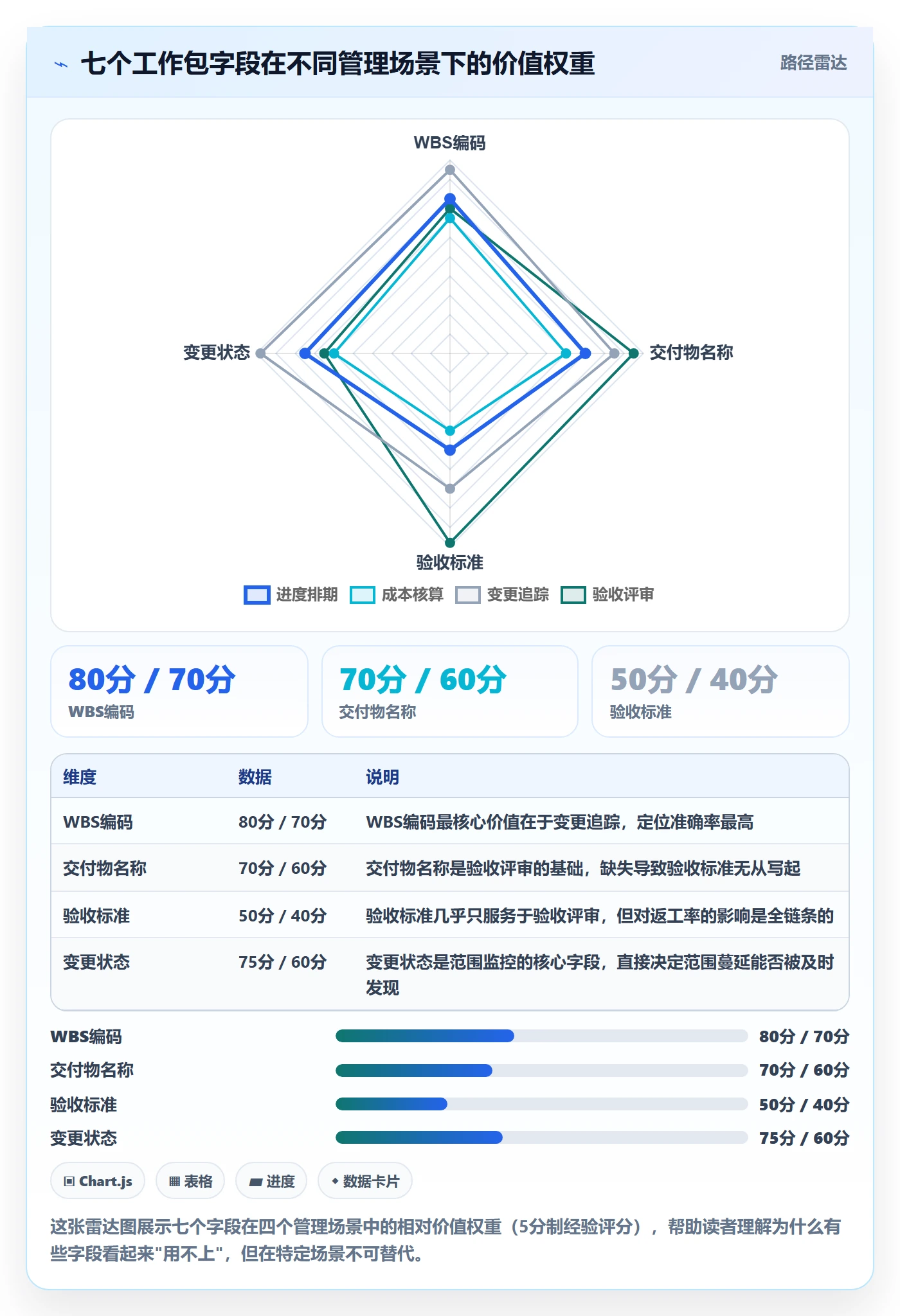 工作分解怎么做?项目经理数据分析:项目范围从0到1