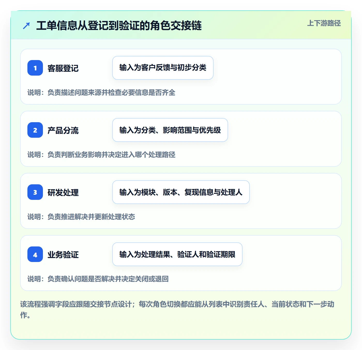字段配置落地方案:产品经理开展列表视图的协同管理案例解析