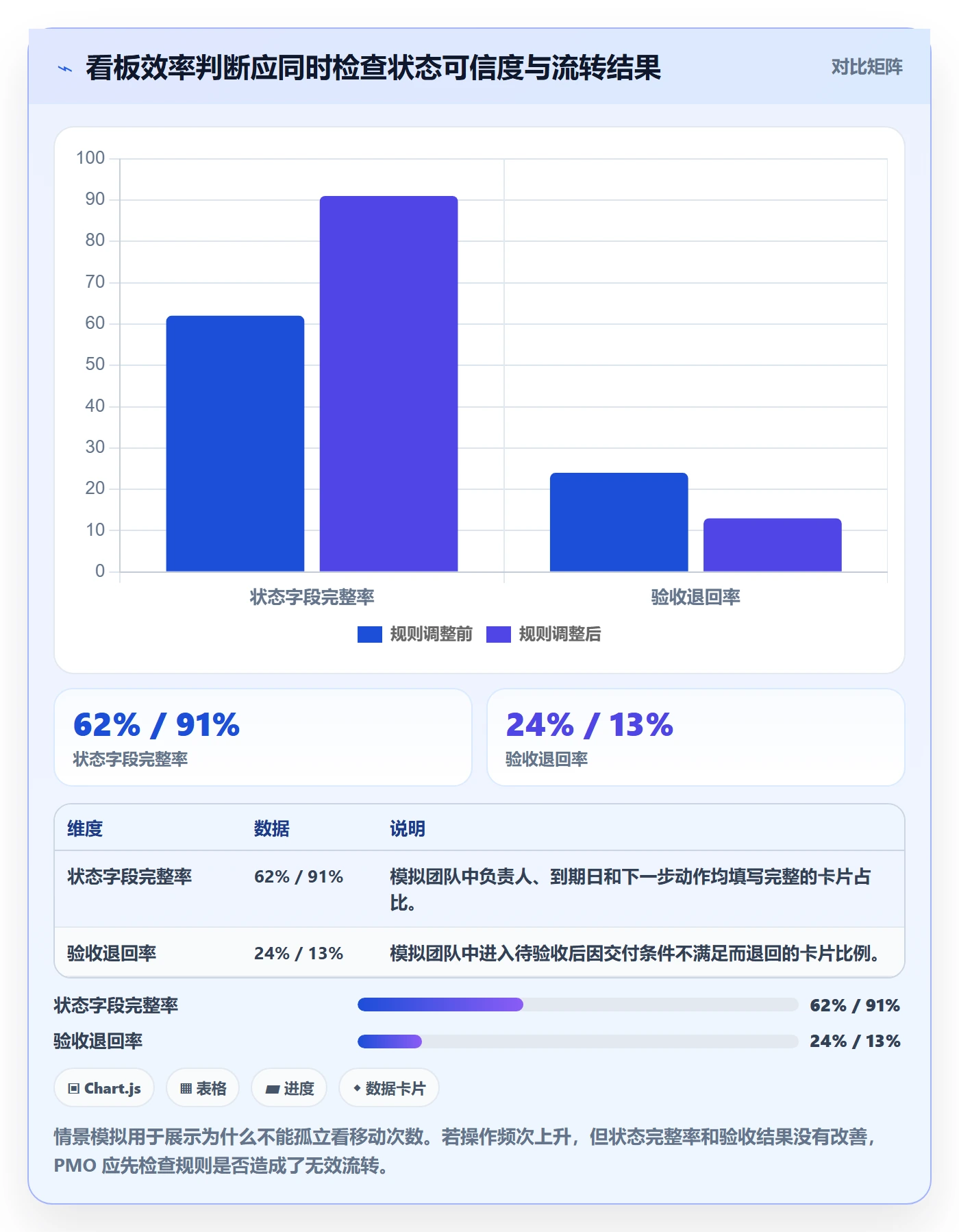 拖拽实操方法：PMO提升看板效率的最佳实践方法与模板