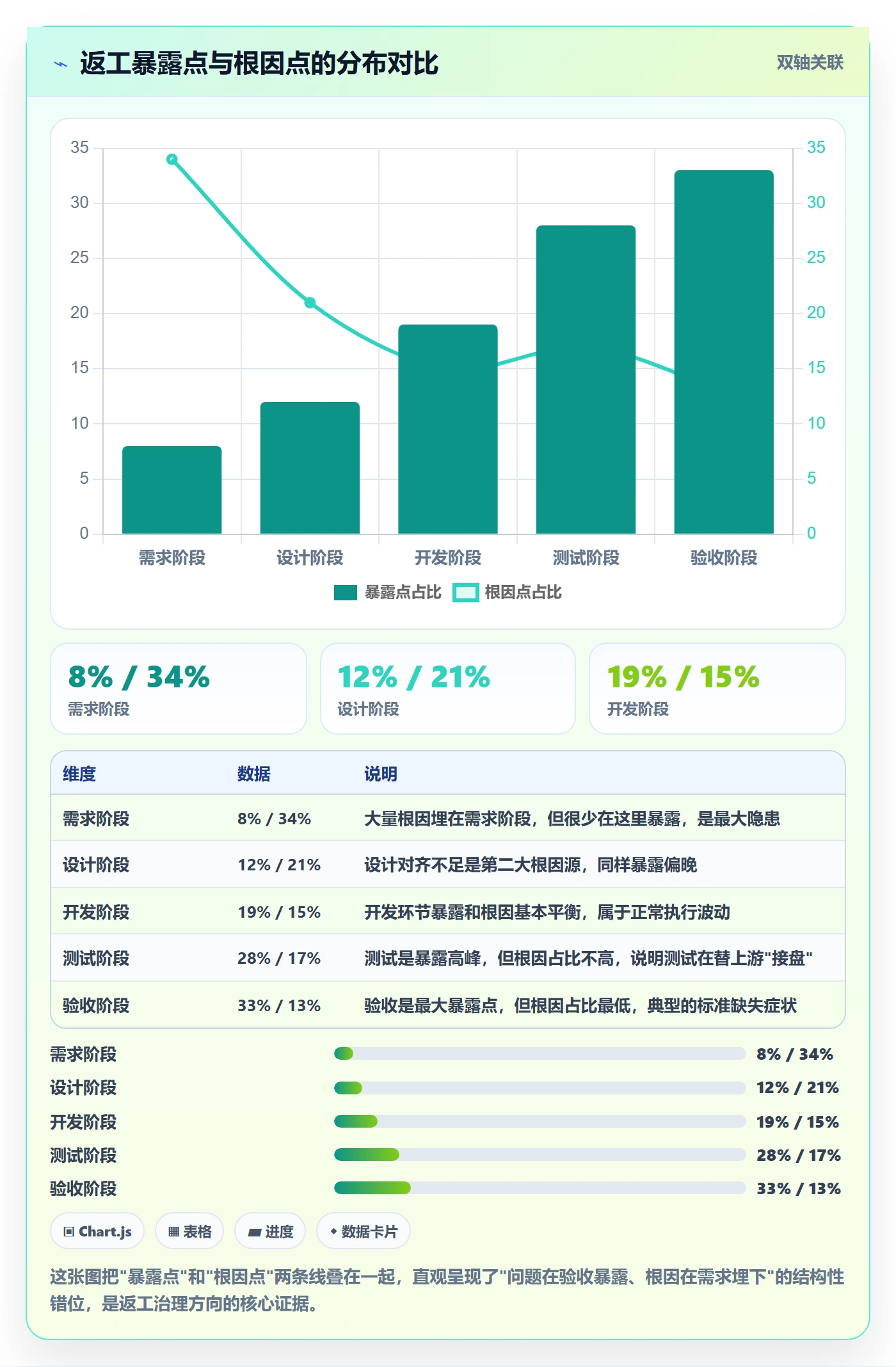 返工最佳实践:研发团队任务验收数据分析,常见问题