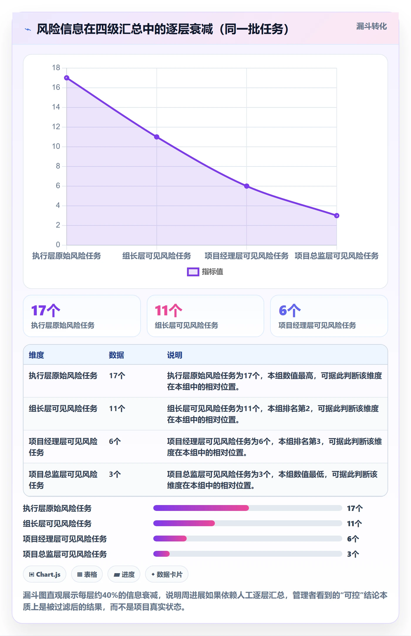 周进展实操方法:项目经理提升进度跟踪效率的数据分析方法与模板