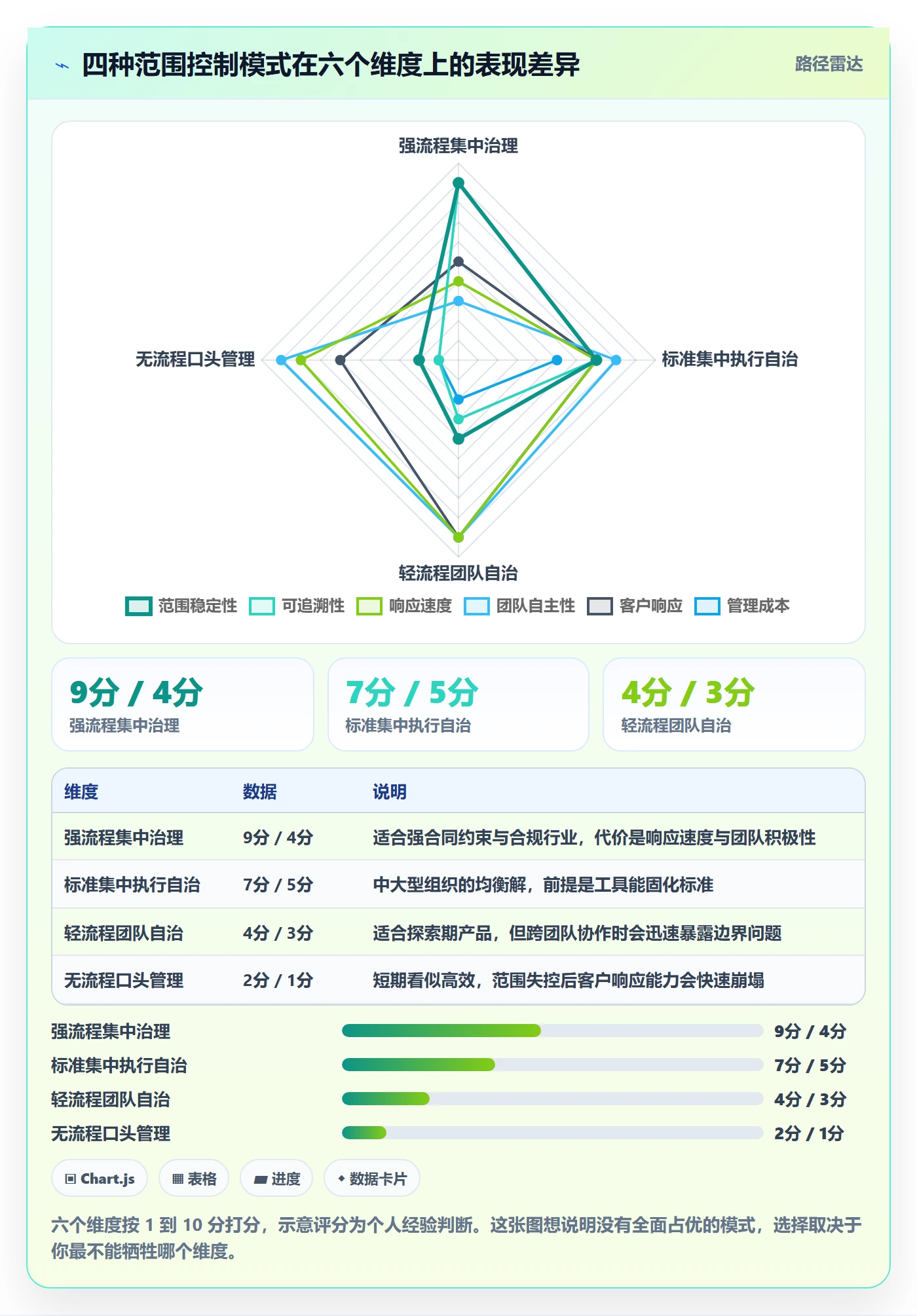 工作分解最佳实践:管理层项目范围数据分析,常见问题