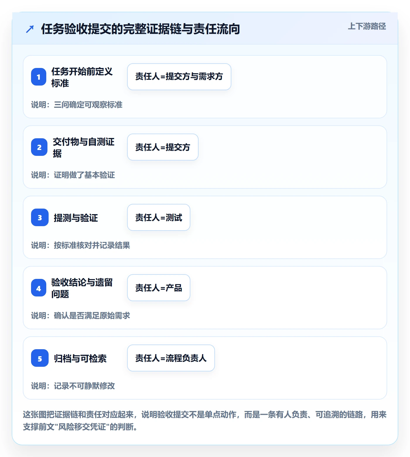 任务验收提交全流程:研发团队风险控制与一文讲清