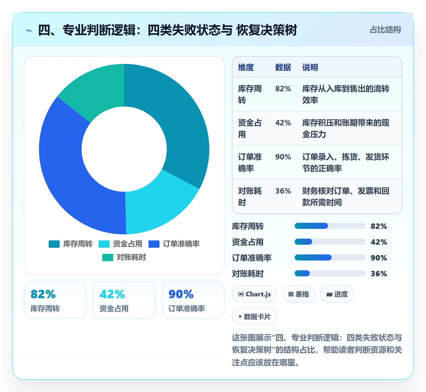 四、专业判断逻辑：四类失败状态与 恢复决策树
